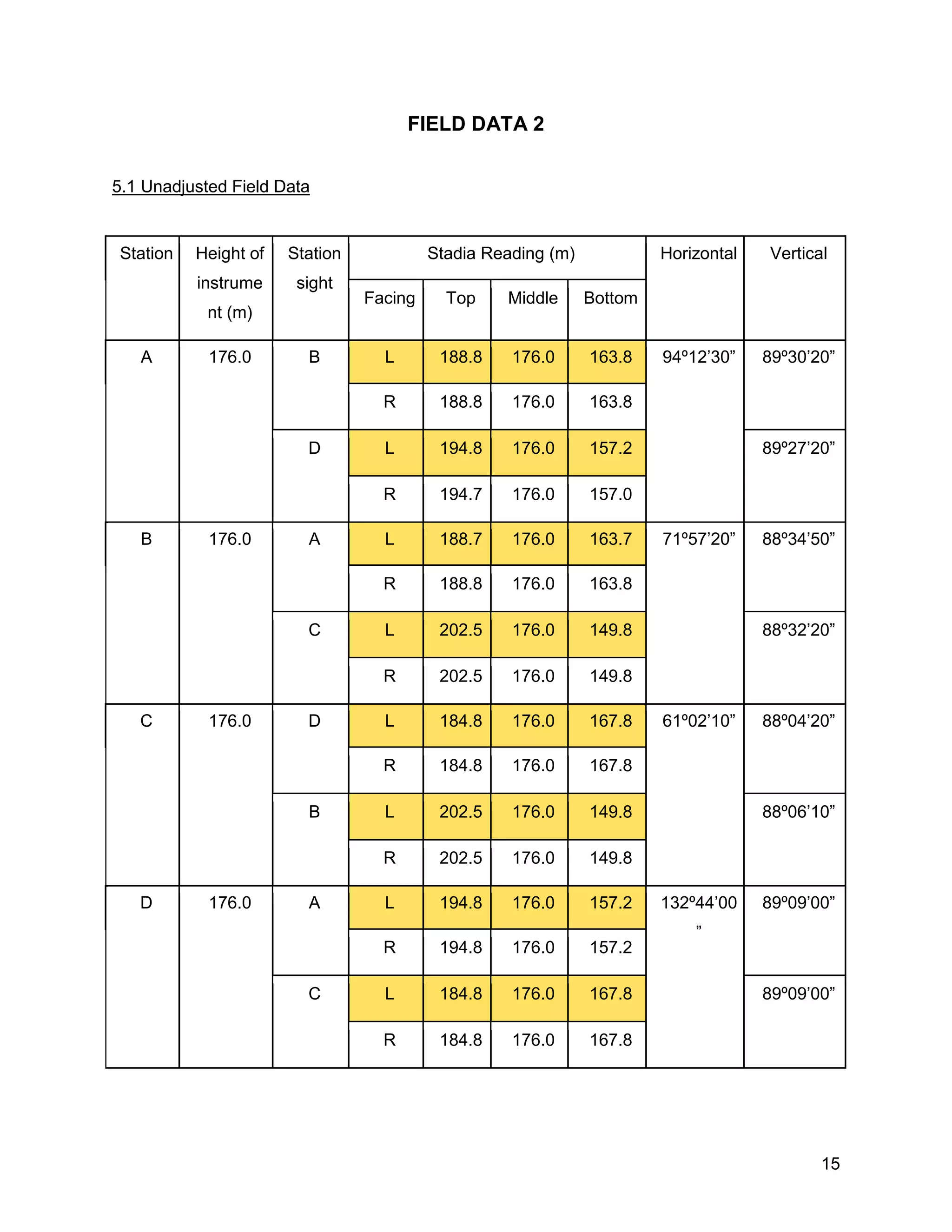 15
FIELD DATA 2
5.1 Unadjusted Field Data
Station Height of
instrume
nt (m)
Station
sight
Stadia Reading (m) Horizontal Vertical
Facing Top Middle Bottom
A 176.0 B L 188.8 176.0 163.8 94º12’30” 89º30’20”
R 188.8 176.0 163.8
D L 194.8 176.0 157.2 89º27’20”
R 194.7 176.0 157.0
B 176.0 A L 188.7 176.0 163.7 71º57’20” 88º34’50”
R 188.8 176.0 163.8
C L 202.5 176.0 149.8 88º32’20”
R 202.5 176.0 149.8
C 176.0 D L 184.8 176.0 167.8 61º02’10” 88º04’20”
R 184.8 176.0 167.8
B L 202.5 176.0 149.8 88º06’10”
R 202.5 176.0 149.8
D 176.0 A L 194.8 176.0 157.2 132º44’00
”
89º09’00”
R 194.8 176.0 157.2
C L 184.8 176.0 167.8 89º09’00”
R 184.8 176.0 167.8
 