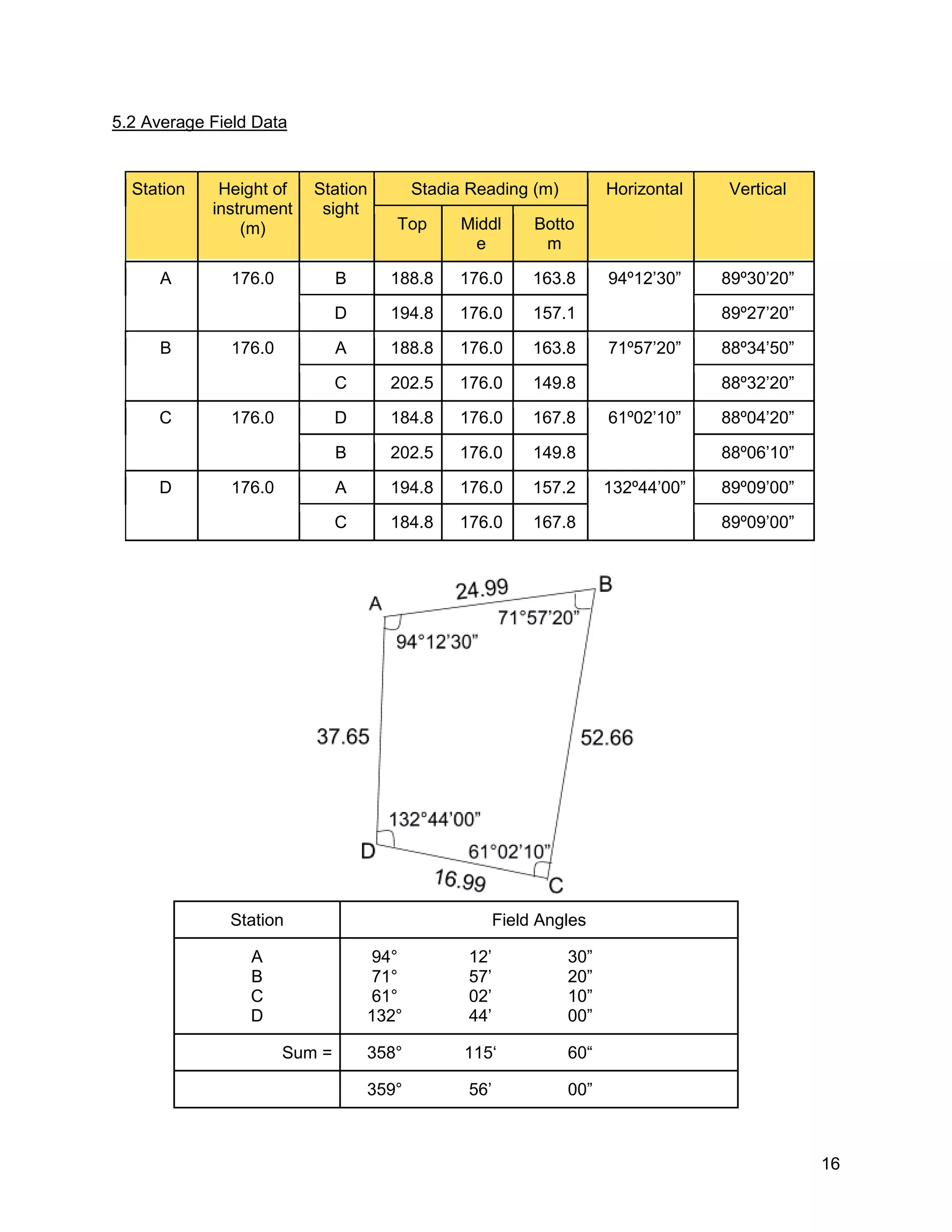 16
5.2 Average Field Data
Station Height of
instrument
(m)
Station
sight
Stadia Reading (m) Horizontal Vertical
Top Middl
e
Botto
m
A 176.0 B 188.8 176.0 163.8 94º12’30” 89º30’20”
D 194.8 176.0 157.1 89º27’20”
B 176.0 A 188.8 176.0 163.8 71º57’20” 88º34’50”
C 202.5 176.0 149.8 88º32’20”
C 176.0 D 184.8 176.0 167.8 61º02’10” 88º04’20”
B 202.5 176.0 149.8 88º06’10”
D 176.0 A 194.8 176.0 157.2 132º44’00” 89º09’00”
C 184.8 176.0 167.8 89º09’00”
Station Field Angles
A
B
C
D
94° 12’ 30”
71° 57’ 20”
61° 02’ 10”
132° 44’ 00”
Sum = 358° 115‘ 60“
359° 56’ 00”
 