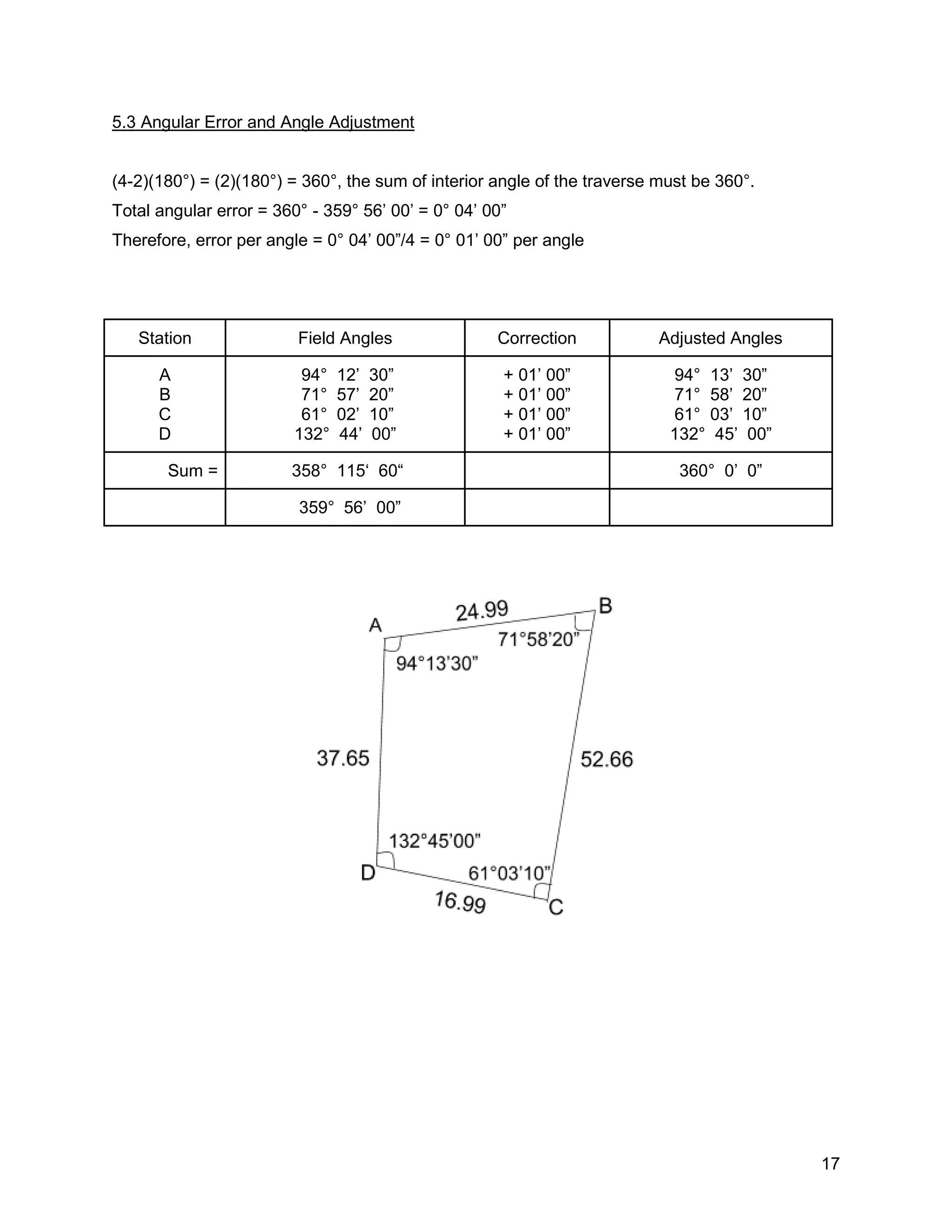 17
5.3 Angular Error and Angle Adjustment
(4-2)(180°) = (2)(180°) = 360°, the sum of interior angle of the traverse must be 360°.
Total angular error = 360° - 359° 56’ 00’ = 0° 04’ 00”
Therefore, error per angle = 0° 04’ 00”/4 = 0° 01’ 00” per angle
Station Field Angles Correction Adjusted Angles
A
B
C
D
94° 12’ 30”
71° 57’ 20”
61° 02’ 10”
132° 44’ 00”
+ 01’ 00”
+ 01’ 00”
+ 01’ 00”
+ 01’ 00”
94° 13’ 30”
71° 58’ 20”
61° 03’ 10”
132° 45’ 00”
Sum = 358° 115‘ 60“ 360° 0’ 0”
359° 56’ 00”
 