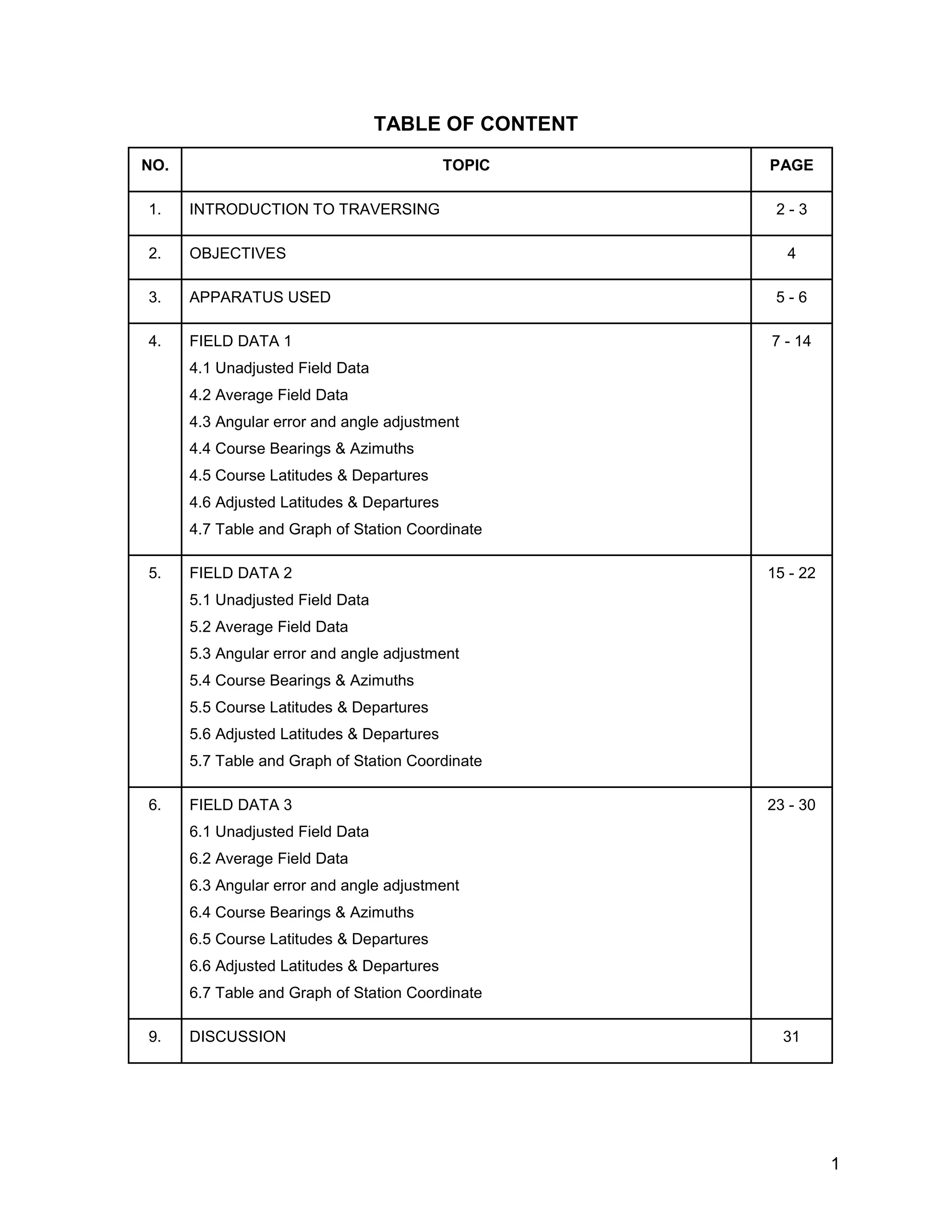 1
TABLE OF CONTENT
NO. TOPIC PAGE
1. INTRODUCTION TO TRAVERSING 2 - 3
2. OBJECTIVES 4
3. APPARATUS USED 5 - 6
4. FIELD DATA 1
4.1 Unadjusted Field Data
4.2 Average Field Data
4.3 Angular error and angle adjustment
4.4 Course Bearings & Azimuths
4.5 Course Latitudes & Departures
4.6 Adjusted Latitudes & Departures
4.7 Table and Graph of Station Coordinate
7 - 14
5. FIELD DATA 2
5.1 Unadjusted Field Data
5.2 Average Field Data
5.3 Angular error and angle adjustment
5.4 Course Bearings & Azimuths
5.5 Course Latitudes & Departures
5.6 Adjusted Latitudes & Departures
5.7 Table and Graph of Station Coordinate
15 - 22
6. FIELD DATA 3
6.1 Unadjusted Field Data
6.2 Average Field Data
6.3 Angular error and angle adjustment
6.4 Course Bearings & Azimuths
6.5 Course Latitudes & Departures
6.6 Adjusted Latitudes & Departures
6.7 Table and Graph of Station Coordinate
23 - 30
9. DISCUSSION 31
 
