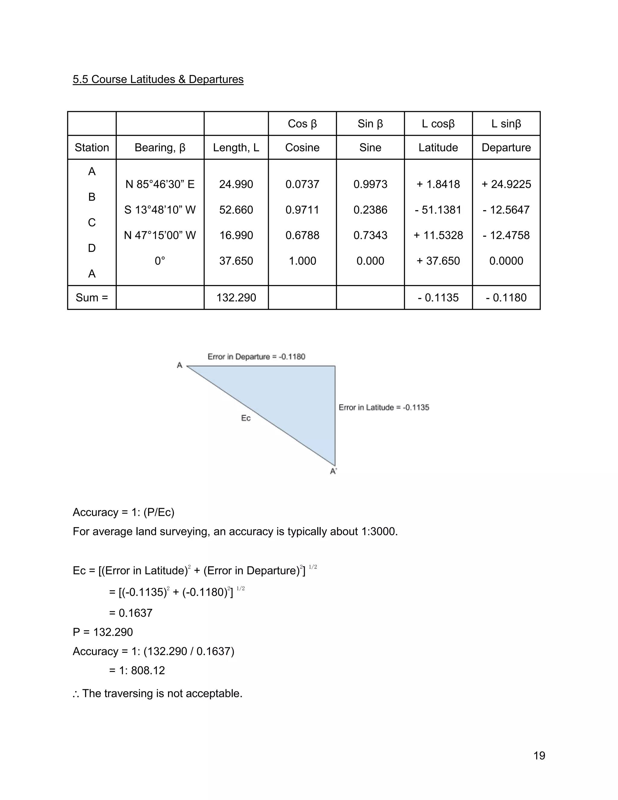 19
5.5 Course Latitudes & Departures
Cos β Sin β L cosβ L sinβ
Station Bearing, β Length, L Cosine Sine Latitude Departure
A
B
C
D
A
N 85°46’30” E
S 13°48’10” W
N 47°15’00” W
0°
24.990
52.660
16.990
37.650
0.0737
0.9711
0.6788
1.000
0.9973
0.2386
0.7343
0.000
+ 1.8418
- 51.1381
+ 11.5328
+ 37.650
+ 24.9225
- 12.5647
- 12.4758
0.0000
Sum = 132.290 - 0.1135 - 0.1180
Accuracy = 1: (P/Ec)
For average land surveying, an accuracy is typically about 1:3000.
Ec = [(Error in Latitude)2
+ (Error in Departure)2
] 1/2
= [(-0.1135)
2
+ (-0.1180)
2
]
1/2
= 0.1637
P = 132.290
Accuracy = 1: (132.290 / 0.1637)
= 1: 808.12
∴ The traversing is not acceptable.
 