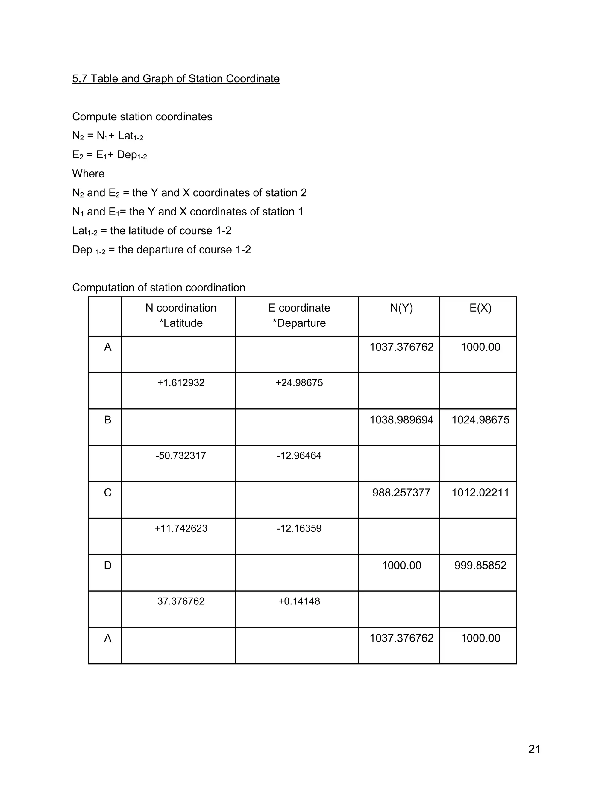 21
5.7 Table and Graph of Station Coordinate
Compute station coordinates
N2 = N1+ Lat1-2
E2 = E1+ Dep1-2
Where
N2 and E2 = the Y and X coordinates of station 2
N1 and E1= the Y and X coordinates of station 1
Lat1-2 = the latitude of course 1-2
Dep 1-2 = the departure of course 1-2
Computation of station coordination
N coordination
*Latitude
E coordinate
*Departure
N(Y) E(X)
A 1037.376762 1000.00
+1.612932 +24.98675
B 1038.989694 1024.98675
-50.732317 -12.96464
C 988.257377 1012.02211
+11.742623 -12.16359
D 1000.00 999.85852
37.376762 +0.14148
A 1037.376762 1000.00
 
