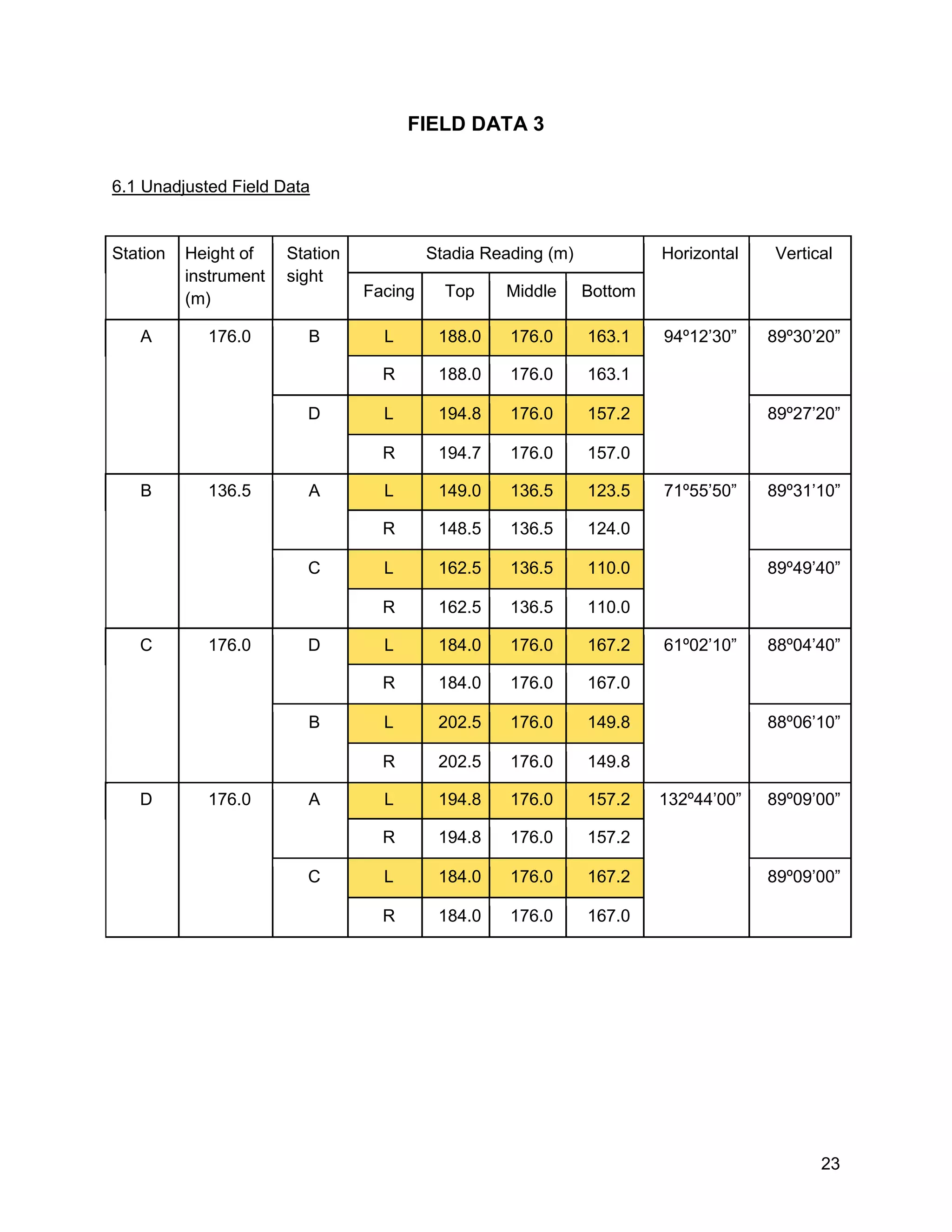 23
FIELD DATA 3
6.1 Unadjusted Field Data
Station Height of
instrument
(m)
Station
sight
Stadia Reading (m) Horizontal Vertical
Facing Top Middle Bottom
A 176.0 B L 188.0 176.0 163.1 94º12’30” 89º30’20”
R 188.0 176.0 163.1
D L 194.8 176.0 157.2 89º27’20”
R 194.7 176.0 157.0
B 136.5 A L 149.0 136.5 123.5 71º55’50” 89º31’10”
R 148.5 136.5 124.0
C L 162.5 136.5 110.0 89º49’40”
R 162.5 136.5 110.0
C 176.0 D L 184.0 176.0 167.2 61º02’10” 88º04’40”
R 184.0 176.0 167.0
B L 202.5 176.0 149.8 88º06’10”
R 202.5 176.0 149.8
D 176.0 A L 194.8 176.0 157.2 132º44’00” 89º09’00”
R 194.8 176.0 157.2
C L 184.0 176.0 167.2 89º09’00”
R 184.0 176.0 167.0
 