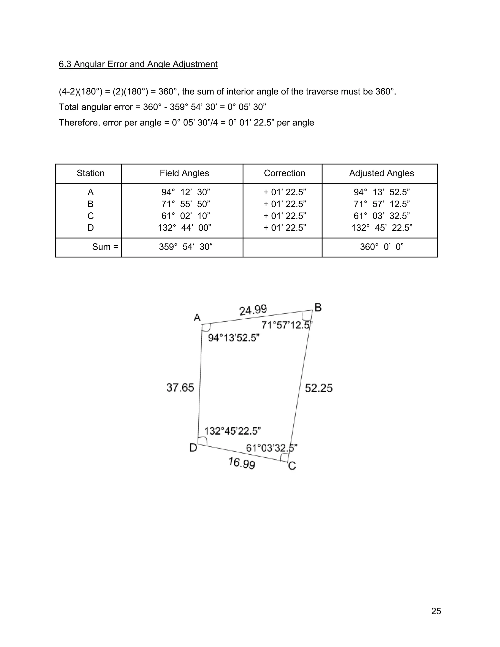 25
6.3 Angular Error and Angle Adjustment
(4-2)(180°) = (2)(180°) = 360°, the sum of interior angle of the traverse must be 360°.
Total angular error = 360° - 359° 54’ 30’ = 0° 05’ 30”
Therefore, error per angle = 0° 05’ 30”/4 = 0° 01’ 22.5” per angle
Station Field Angles Correction Adjusted Angles
A
B
C
D
94° 12’ 30”
71° 55’ 50”
61° 02’ 10”
132° 44’ 00”
+ 01’ 22.5”
+ 01’ 22.5”
+ 01’ 22.5”
+ 01’ 22.5”
94° 13’ 52.5”
71° 57’ 12.5”
61° 03’ 32.5”
132° 45’ 22.5”
Sum = 359° 54‘ 30“ 360° 0’ 0”
 