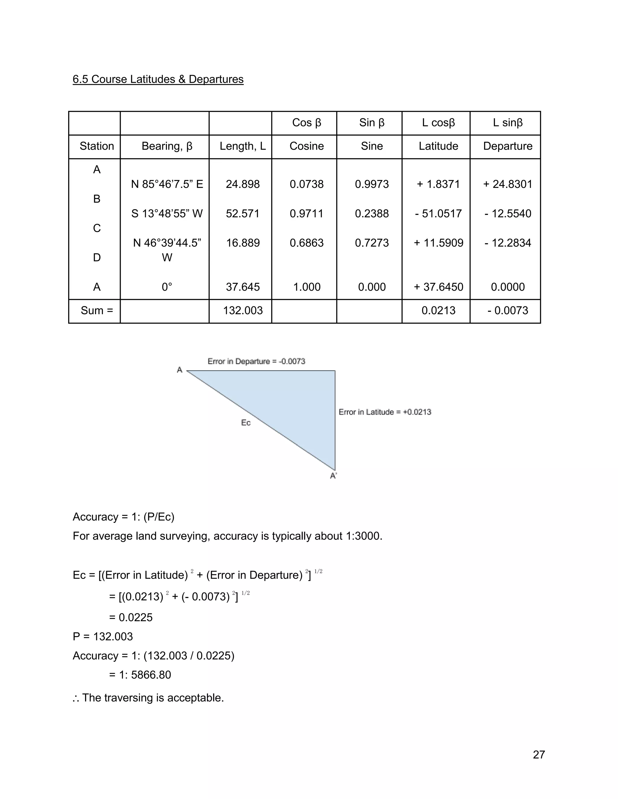 27
6.5 Course Latitudes & Departures
Cos β Sin β L cosβ L sinβ
Station Bearing, β Length, L Cosine Sine Latitude Departure
A
B
C
D
A
N 85°46’7.5” E
S 13°48’55” W
N 46°39’44.5”
W
0°
24.898
52.571
16.889
37.645
0.0738
0.9711
0.6863
1.000
0.9973
0.2388
0.7273
0.000
+ 1.8371
- 51.0517
+ 11.5909
+ 37.6450
+ 24.8301
- 12.5540
- 12.2834
0.0000
Sum = 132.003 0.0213 - 0.0073
Accuracy = 1: (P/Ec)
For average land surveying, accuracy is typically about 1:3000.
Ec = [(Error in Latitude) 2
+ (Error in Departure) 2
] 1/2
= [(0.0213) 2
+ (- 0.0073) 2
] 1/2
= 0.0225
P = 132.003
Accuracy = 1: (132.003 / 0.0225)
= 1: 5866.80
∴ The traversing is acceptable.
 