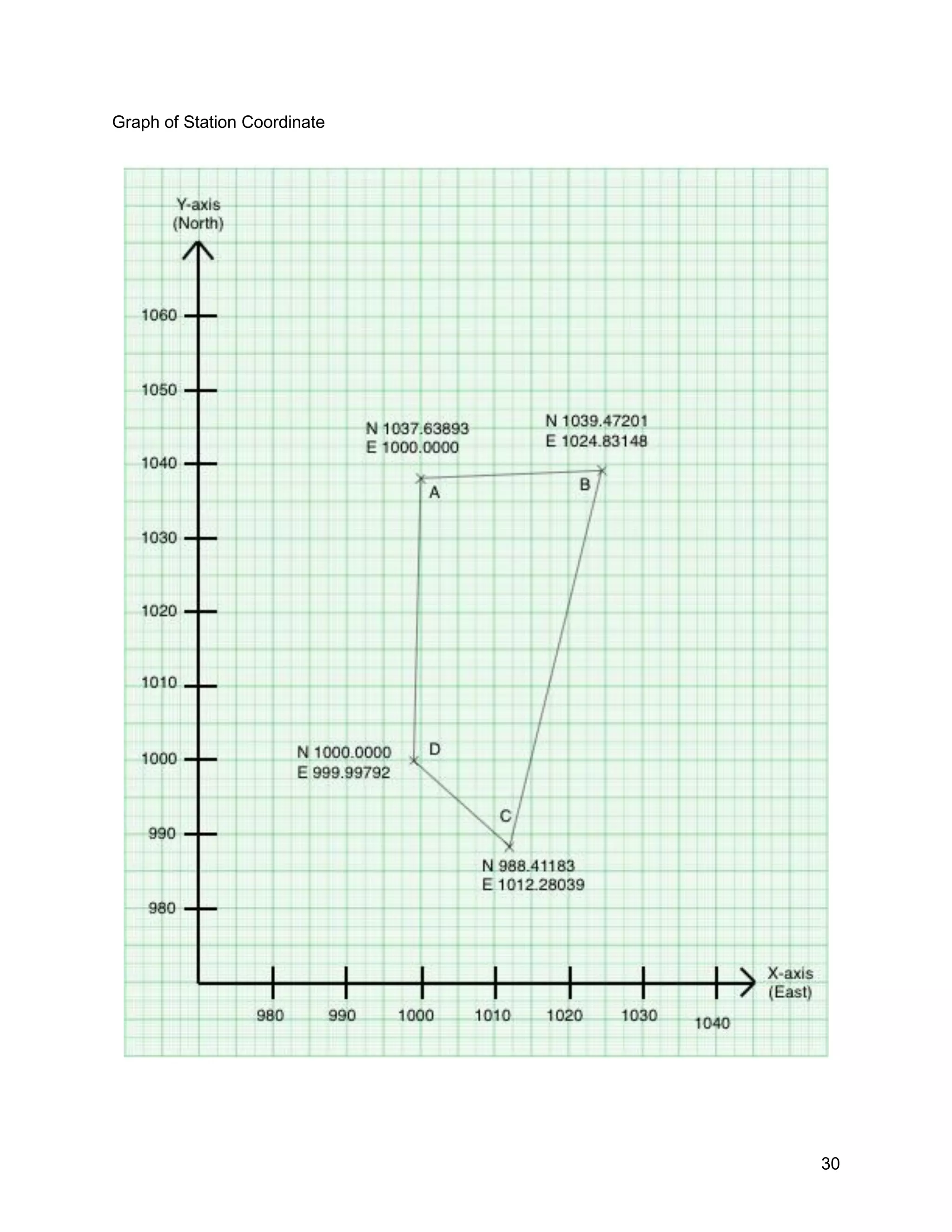30
Graph of Station Coordinate
 
