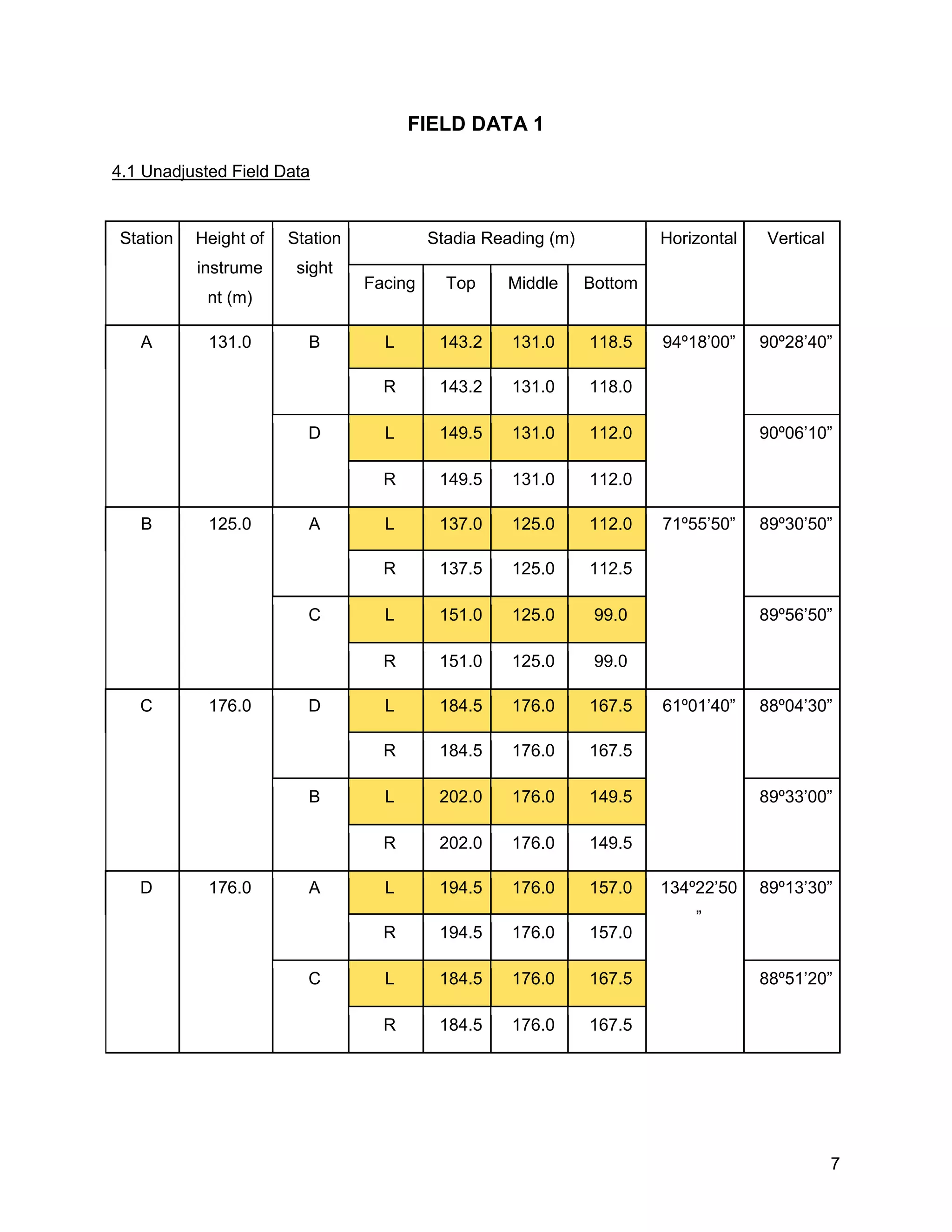 7
FIELD DATA 1
4.1 Unadjusted Field Data
Station Height of
instrume
nt (m)
Station
sight
Stadia Reading (m) Horizontal Vertical
Facing Top Middle Bottom
A 131.0 B L 143.2 131.0 118.5 94º18’00” 90º28’40”
R 143.2 131.0 118.0
D L 149.5 131.0 112.0 90º06’10”
R 149.5 131.0 112.0
B 125.0 A L 137.0 125.0 112.0 71º55’50” 89º30’50”
R 137.5 125.0 112.5
C L 151.0 125.0 99.0 89º56’50”
R 151.0 125.0 99.0
C 176.0 D L 184.5 176.0 167.5 61º01’40” 88º04’30”
R 184.5 176.0 167.5
B L 202.0 176.0 149.5 89º33’00”
R 202.0 176.0 149.5
D 176.0 A L 194.5 176.0 157.0 134º22’50
”
89º13’30”
R 194.5 176.0 157.0
C L 184.5 176.0 167.5 88º51’20”
R 184.5 176.0 167.5
 