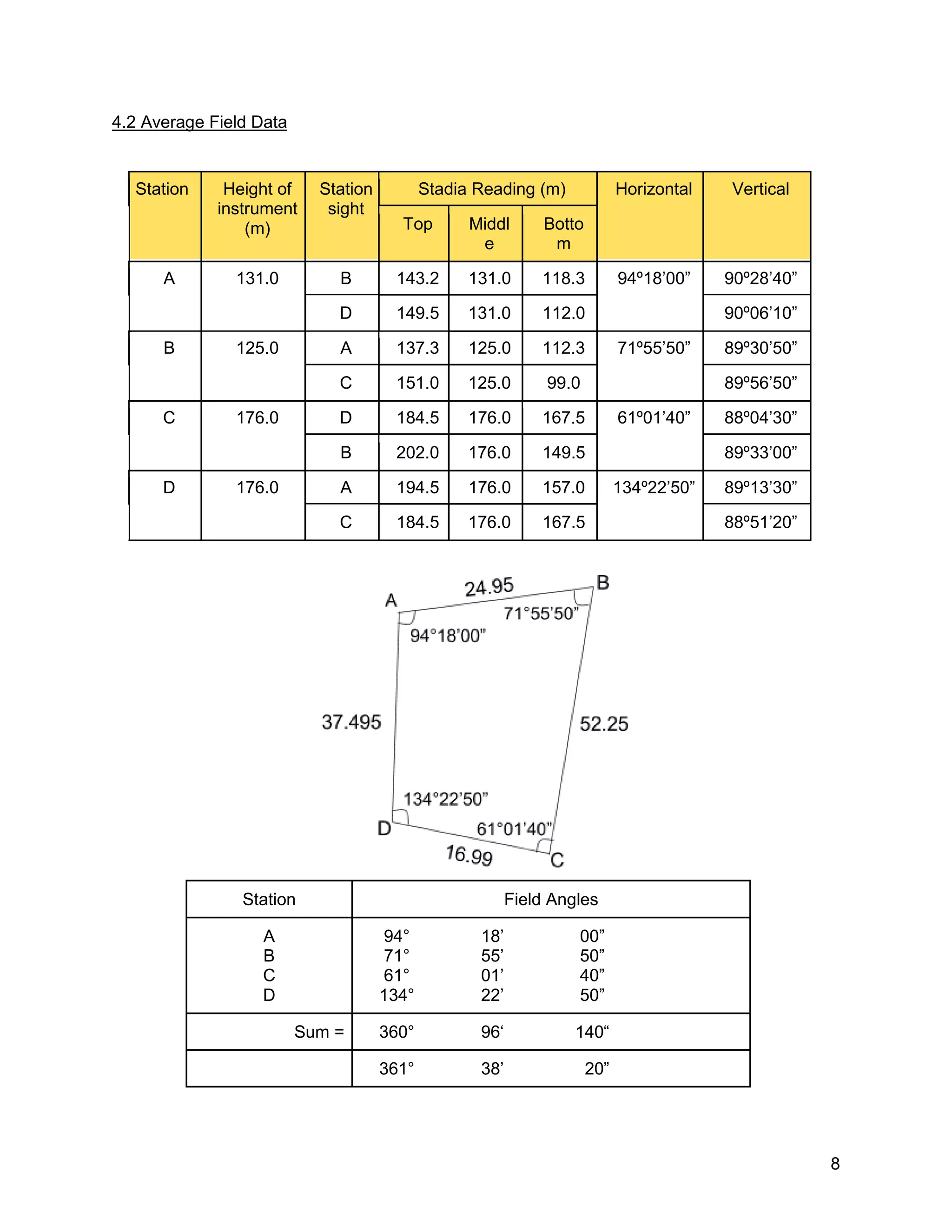 8
4.2 Average Field Data
Station Height of
instrument
(m)
Station
sight
Stadia Reading (m) Horizontal Vertical
Top Middl
e
Botto
m
A 131.0 B 143.2 131.0 118.3 94º18’00” 90º28’40”
D 149.5 131.0 112.0 90º06’10”
B 125.0 A 137.3 125.0 112.3 71º55’50” 89º30’50”
C 151.0 125.0 99.0 89º56’50”
C 176.0 D 184.5 176.0 167.5 61º01’40” 88º04’30”
B 202.0 176.0 149.5 89º33’00”
D 176.0 A 194.5 176.0 157.0 134º22’50” 89º13’30”
C 184.5 176.0 167.5 88º51’20”
Station Field Angles
A
B
C
D
94° 18’ 00”
71° 55’ 50”
61° 01’ 40”
134° 22’ 50”
Sum = 360° 96‘ 140“
361° 38’ 20”
 