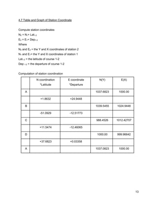 13
4.7 Table and Graph of Station Coordinate
Compute station coordinates
N2 = N1+ Lat1-2
E2 = E1+ Dep1-2
Where
N2 and E2 = the Y and X coordinates of station 2
N1 and E1= the Y and X coordinates of station 1
Lat1-2 = the latitude of course 1-2
Dep 1-2 = the departure of course 1-2
Computation of station coordination
N coordination
*Latitude
E coordinate
*Departure
N(Y) E(X)
A 1037.6823 1000.00
+1.8632 +24.9448
B 1039.5455 1024.9448
-51.0929 -12.51773
C 988.4526 1012.42707
+11.5474 -12.46065
D 1000.00 999.96642
+37.6823 +0.03358
A 1037.0823 1000.00
 