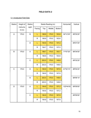 15
FIELD DATA 2
5.1 Unadjusted Field Data
Station Height of
instrume
nt (m)
Station
sight
Stadia Reading (m) Horizontal Vertical
Facing Top Middle Bottom
A 176.0 B L 188.8 176.0 163.8 94º12’30” 89º30’20”
R 188.8 176.0 163.8
D L 194.8 176.0 157.2 89º27’20”
R 194.7 176.0 157.0
B 176.0 A L 188.7 176.0 163.7 71º57’20” 88º34’50”
R 188.8 176.0 163.8
C L 202.5 176.0 149.8 88º32’20”
R 202.5 176.0 149.8
C 176.0 D L 184.8 176.0 167.8 61º02’10” 88º04’20”
R 184.8 176.0 167.8
B L 202.5 176.0 149.8 88º06’10”
R 202.5 176.0 149.8
D 176.0 A L 194.8 176.0 157.2 132º44’00
”
89º09’00”
R 194.8 176.0 157.2
C L 184.8 176.0 167.8 89º09’00”
R 184.8 176.0 167.8
 