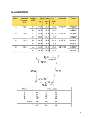 16
5.2 Average Field Data
Station Height of
instrument
(m)
Station
sight
Stadia Reading (m) Horizontal Vertical
Top Middl
e
Botto
m
A 176.0 B 188.8 176.0 163.8 94º12’30” 89º30’20”
D 194.8 176.0 157.1 89º27’20”
B 176.0 A 188.8 176.0 163.8 71º57’20” 88º34’50”
C 202.5 176.0 149.8 88º32’20”
C 176.0 D 184.8 176.0 167.8 61º02’10” 88º04’20”
B 202.5 176.0 149.8 88º06’10”
D 176.0 A 194.8 176.0 157.2 132º44’00” 89º09’00”
C 184.8 176.0 167.8 89º09’00”
Station Field Angles
A
B
C
D
94° 12’ 30”
71° 57’ 20”
61° 02’ 10”
132° 44’ 00”
Sum = 358° 115‘ 60“
359° 56’ 00”
 