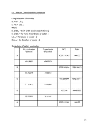 21
5.7 Table and Graph of Station Coordinate
Compute station coordinates
N2 = N1+ Lat1-2
E2 = E1+ Dep1-2
Where
N2 and E2 = the Y and X coordinates of station 2
N1 and E1= the Y and X coordinates of station 1
Lat1-2 = the latitude of course 1-2
Dep 1-2 = the departure of course 1-2
Computation of station coordination
N coordination
*Latitude
E coordinate
*Departure
N(Y) E(X)
A 1037.376762 1000.00
+1.612932 +24.98675
B 1038.989694 1024.98675
-50.732317 -12.96464
C 988.257377 1012.02211
+11.742623 -12.16359
D 1000.00 999.85852
37.376762 +0.14148
A 1037.376762 1000.00
 
