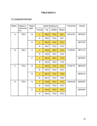 23
FIELD DATA 3
6.1 Unadjusted Field Data
Station Height of
instrument
(m)
Station
sight
Stadia Reading (m) Horizontal Vertical
Facing Top Middle Bottom
A 176.0 B L 188.0 176.0 163.1 94º12’30” 89º30’20”
R 188.0 176.0 163.1
D L 194.8 176.0 157.2 89º27’20”
R 194.7 176.0 157.0
B 136.5 A L 149.0 136.5 123.5 71º55’50” 89º31’10”
R 148.5 136.5 124.0
C L 162.5 136.5 110.0 89º49’40”
R 162.5 136.5 110.0
C 176.0 D L 184.0 176.0 167.2 61º02’10” 88º04’40”
R 184.0 176.0 167.0
B L 202.5 176.0 149.8 88º06’10”
R 202.5 176.0 149.8
D 176.0 A L 194.8 176.0 157.2 132º44’00” 89º09’00”
R 194.8 176.0 157.2
C L 184.0 176.0 167.2 89º09’00”
R 184.0 176.0 167.0
 