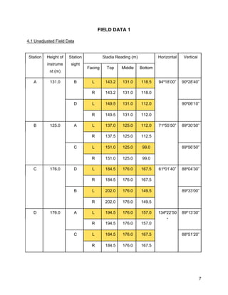 7
FIELD DATA 1
4.1 Unadjusted Field Data
Station Height of
instrume
nt (m)
Station
sight
Stadia Reading (m) Horizontal Vertical
Facing Top Middle Bottom
A 131.0 B L 143.2 131.0 118.5 94º18’00” 90º28’40”
R 143.2 131.0 118.0
D L 149.5 131.0 112.0 90º06’10”
R 149.5 131.0 112.0
B 125.0 A L 137.0 125.0 112.0 71º55’50” 89º30’50”
R 137.5 125.0 112.5
C L 151.0 125.0 99.0 89º56’50”
R 151.0 125.0 99.0
C 176.0 D L 184.5 176.0 167.5 61º01’40” 88º04’30”
R 184.5 176.0 167.5
B L 202.0 176.0 149.5 89º33’00”
R 202.0 176.0 149.5
D 176.0 A L 194.5 176.0 157.0 134º22’50
”
89º13’30”
R 194.5 176.0 157.0
C L 184.5 176.0 167.5 88º51’20”
R 184.5 176.0 167.5
 