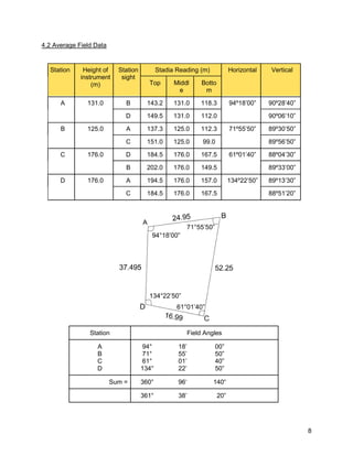 8
4.2 Average Field Data
Station Height of
instrument
(m)
Station
sight
Stadia Reading (m) Horizontal Vertical
Top Middl
e
Botto
m
A 131.0 B 143.2 131.0 118.3 94º18’00” 90º28’40”
D 149.5 131.0 112.0 90º06’10”
B 125.0 A 137.3 125.0 112.3 71º55’50” 89º30’50”
C 151.0 125.0 99.0 89º56’50”
C 176.0 D 184.5 176.0 167.5 61º01’40” 88º04’30”
B 202.0 176.0 149.5 89º33’00”
D 176.0 A 194.5 176.0 157.0 134º22’50” 89º13’30”
C 184.5 176.0 167.5 88º51’20”
Station Field Angles
A
B
C
D
94° 18’ 00”
71° 55’ 50”
61° 01’ 40”
134° 22’ 50”
Sum = 360° 96‘ 140“
361° 38’ 20”
 