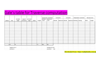 Gale’s table for Traverse computation
Downloaded from:- https://sudipkhadka.com.np
station line
included
angle
angular
correction
corrected
angle WCB Length
Consecutive coordinate correction corrected Independent coordinate Adjusted value
latitude =
l cosθ
departure=
l sinθ latitude departure latitude departure Northing Easting WCB Length
sum δ= P = ΔN= ΔE=
angular error = closing error (e)=
precision = precision = e/p
 