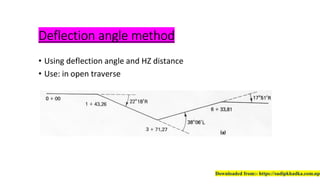 Deflection angle method
• Using deflection angle and HZ distance
• Use: in open traverse
Downloaded from:- https://sudipkhadka.com.np
 