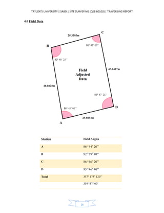 TAYLOR’S UNIVERSITY | SABD | SITE SURVEYING (QSB 60103) | TRAVERSING REPORT
16
4.0 Field Data
Station Field Angles
A 86°44’ 20’’
B 92°39’ 40’’
C 86°46’ 20’’
D 93°46’ 40’’
Total 357° 175’ 120’’
359°57’ 00’
 