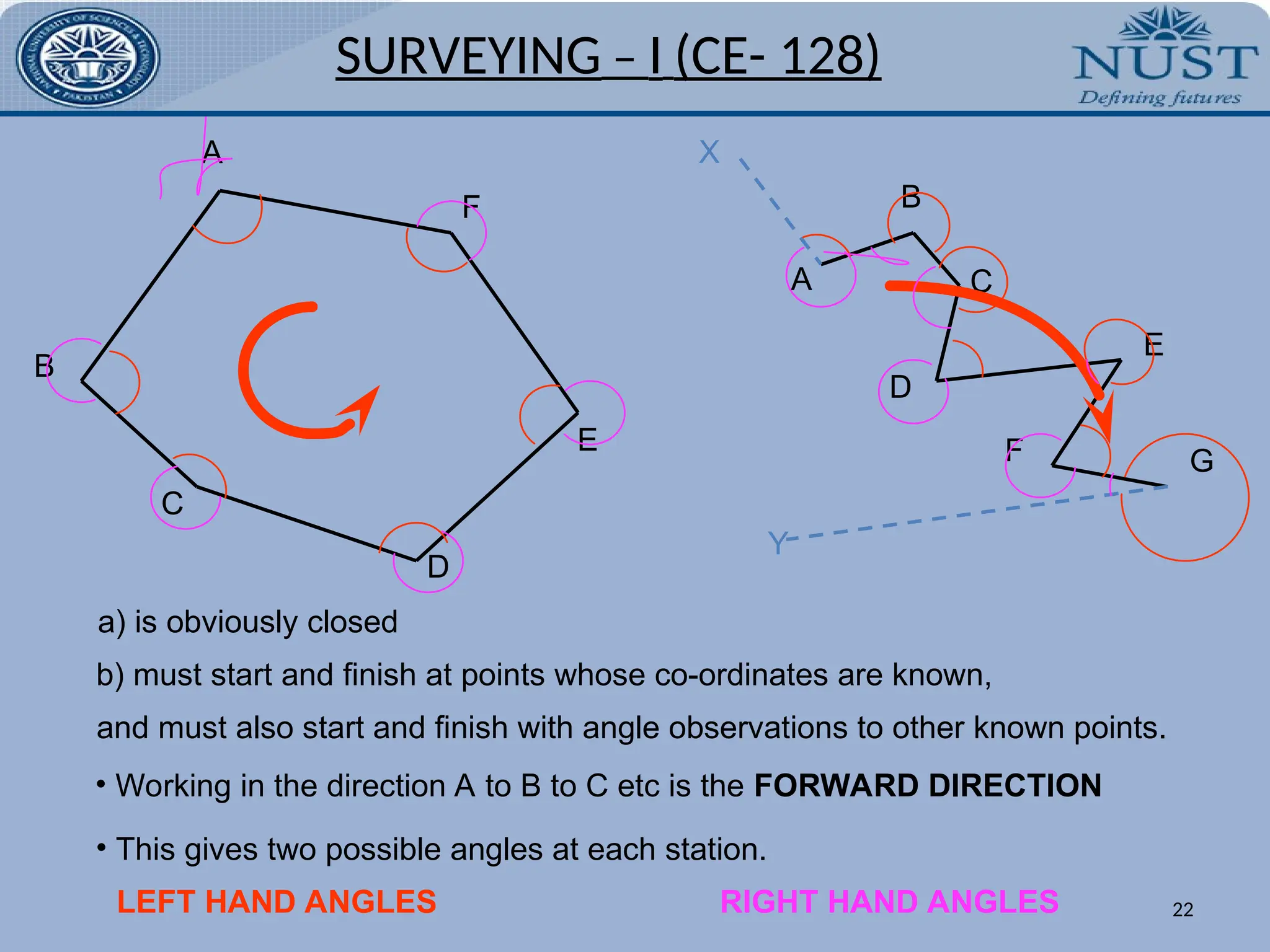 a) is obviously closed
b) must start and finish at points whose co-ordinates are known,
and must also start and finish with angle observations to other known points.
• Working in the direction A to B to C etc is the FORWARD DIRECTION
• This gives two possible angles at each station.
LEFT HAND ANGLES RIGHT HAND ANGLES
A
B
C
D
E
F B
C
D
E
F
A
G
X
Y
SURVEYING – I (CE- 128)
22
 
