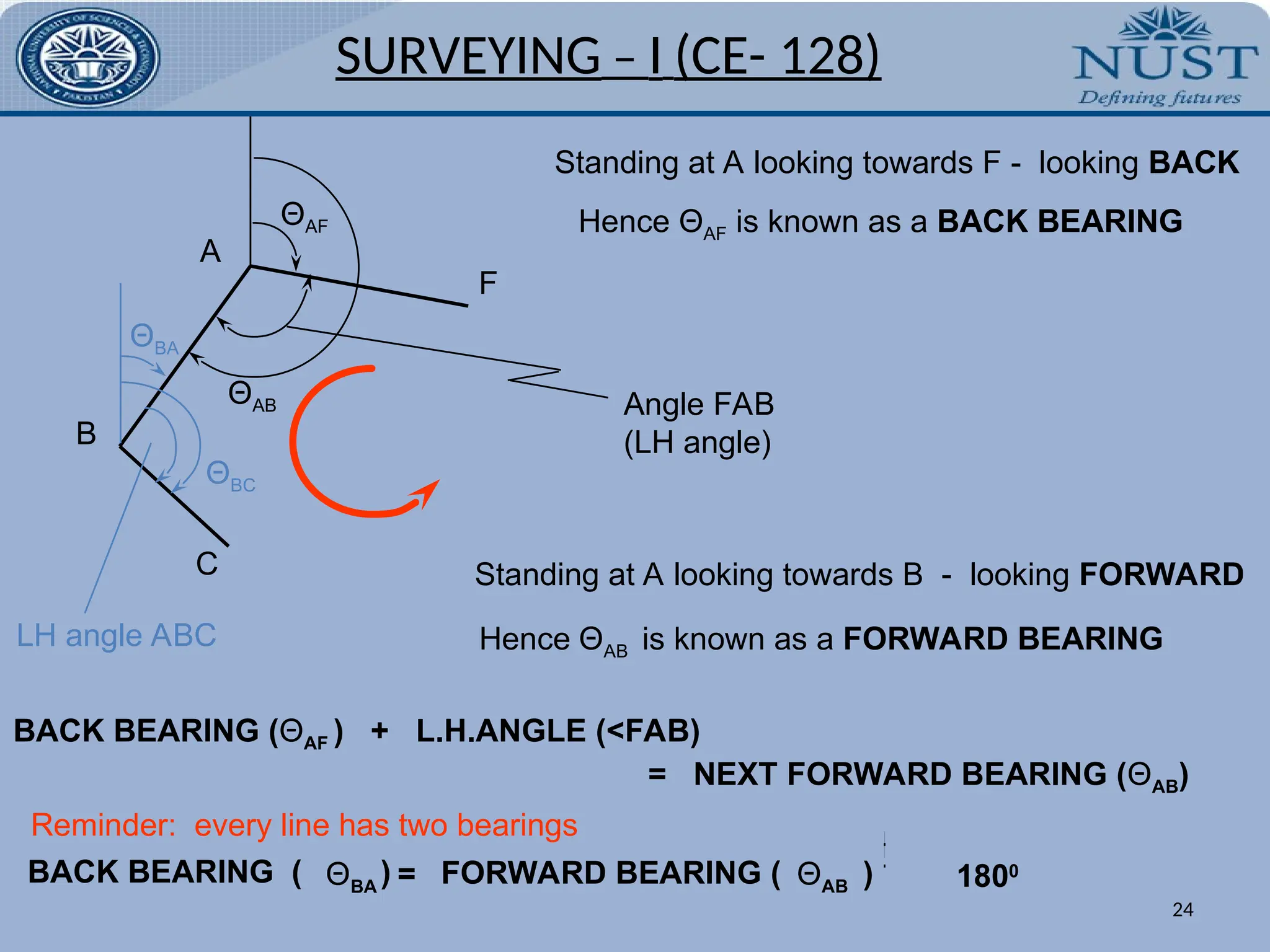 A
B
C
F
ΘAF
Standing at A looking towards F - looking BACK
Hence ΘAF is known as a BACK BEARING
ΘAB
Standing at A looking towards B - looking FORWARD
Hence ΘAB is known as a FORWARD BEARING
Angle FAB
(LH angle)
BACK BEARING (ΘAF ) + L.H.ANGLE (<FAB)
= NEXT FORWARD BEARING (ΘAB)
Reminder: every line has two bearings
ΘBA = ΘAB
 1800
FORWARD BEARING ( )
BACK BEARING ( )
ΘBA
ΘBC
LH angle ABC
SURVEYING – I (CE- 128)
24
 