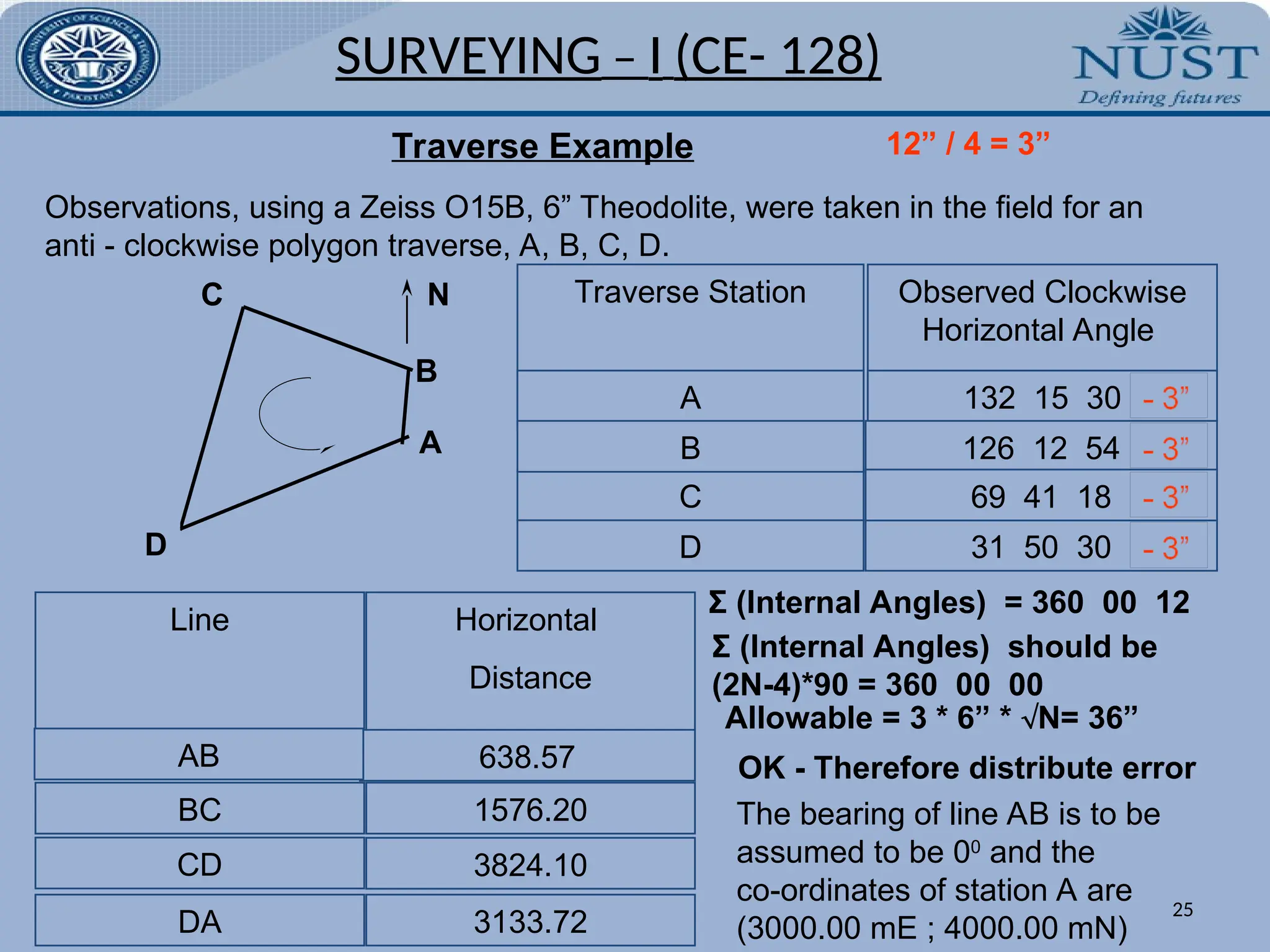 Observations, using a Zeiss O15B, 6” Theodolite, were taken in the field for an
anti - clockwise polygon traverse, A, B, C, D.
Observed Clockwise
Horizontal Angle
0 ‘ “
132 15 30
31 50 30
126 12 54
Traverse Example
A
B
N
D
C Traverse Station
A
69 41 18
D
C
B
12” / 4 = 3”
Line Horizontal
Distance
638.57
1576.20
3824.10
3133.72
DA
CD
BC
AB
The bearing of line AB is to be
assumed to be 00
and the
co-ordinates of station A are
(3000.00 mE ; 4000.00 mN)
Σ (Internal Angles) = 360 00 12
Σ (Internal Angles) should be
(2N-4)*90 = 360 00 00
Allowable = 3 * 6” * N= 36”
OK - Therefore distribute error
SURVEYING – I (CE- 128)
25
 
