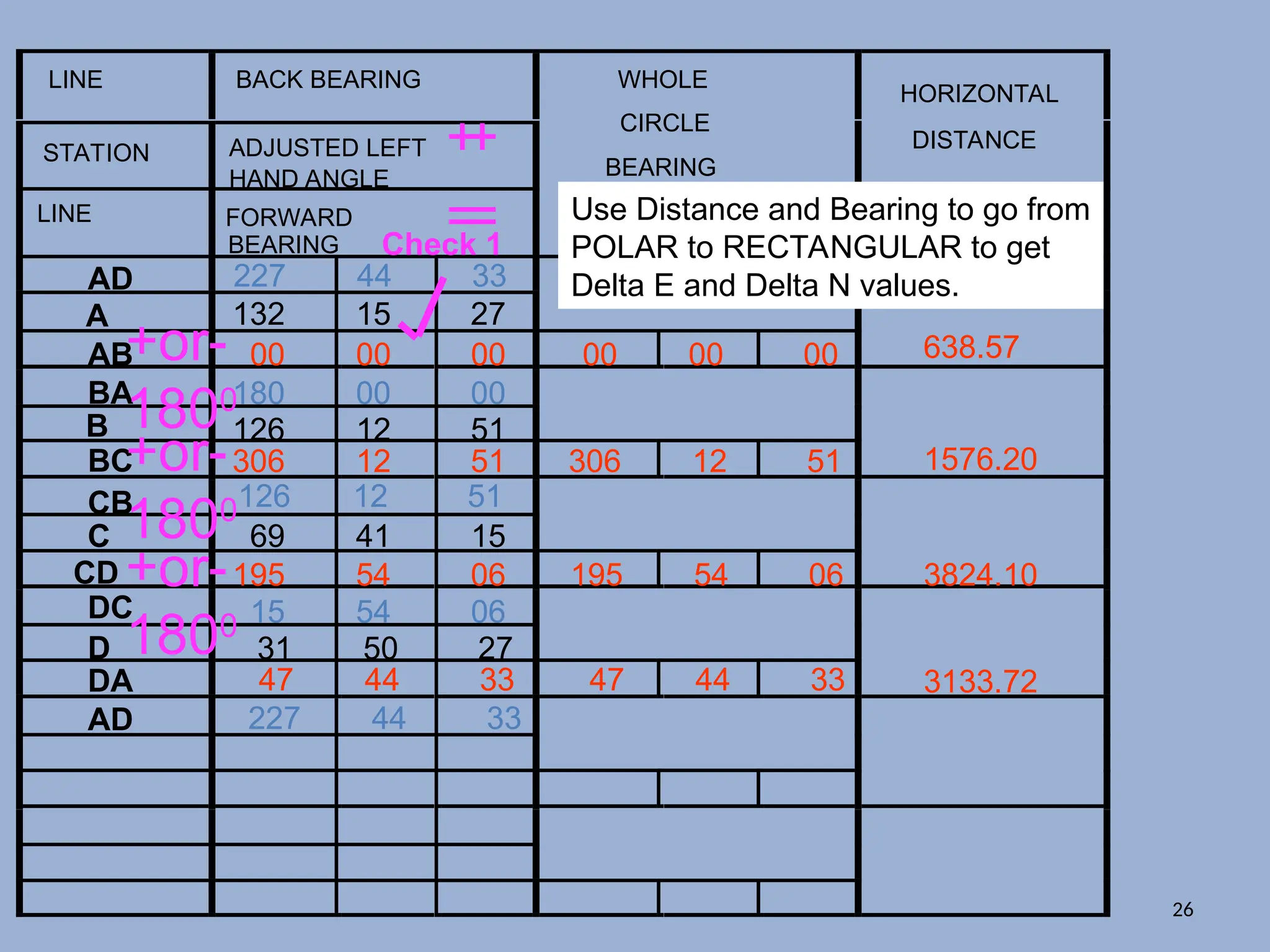 LINE BACK BEARING
STATION ADJUSTED LEFT
HAND ANGLE
LINE FORWARD
BEARING
WHOLE
CIRCLE
BEARING

HORIZONTAL
DISTANCE
D
A
B
C
D
AB
BA
BC
CB
CD
DC
DA
AD
AD
132 15 27
126 12 51
69 41 15
31 50 27
00 00 00
+or-
1800180 00 00
+
=
306 12 51
+or-
1800126 12 51
+
=
195 54 06
+or-
1800 15 54 06
47 44 33
227 44 33
227 44 33
Check 1
00 00 00
306 12 51
195 54 06
47 44 33
638.57
1576.20
3824.10
3133.72
Use Distance and Bearing to go from
POLAR to RECTANGULAR to get
Delta E and Delta N values.
26
 