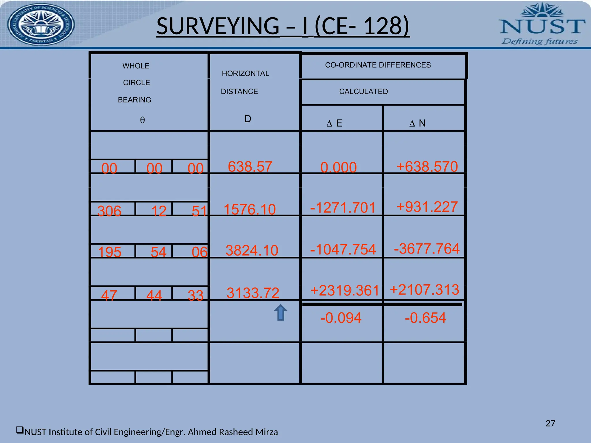 CO-ORDINATE DIFFERENCES
CALCULATED
WHOLE
CIRCLE
BEARING

HORIZONTAL
DISTANCE
D  E  N
00 00 00
306 12 51
195 54 06
47 44 33
638.57
1576.10
3824.10
3133.72
0.000 +638.570
-1271.701 +931.227
-1047.754 -3677.764
+2319.361 +2107.313
-0.094 -0.654
SURVEYING – I (CE- 128)
27
NUST Institute of Civil Engineering/Engr. Ahmed Rasheed Mirza
 