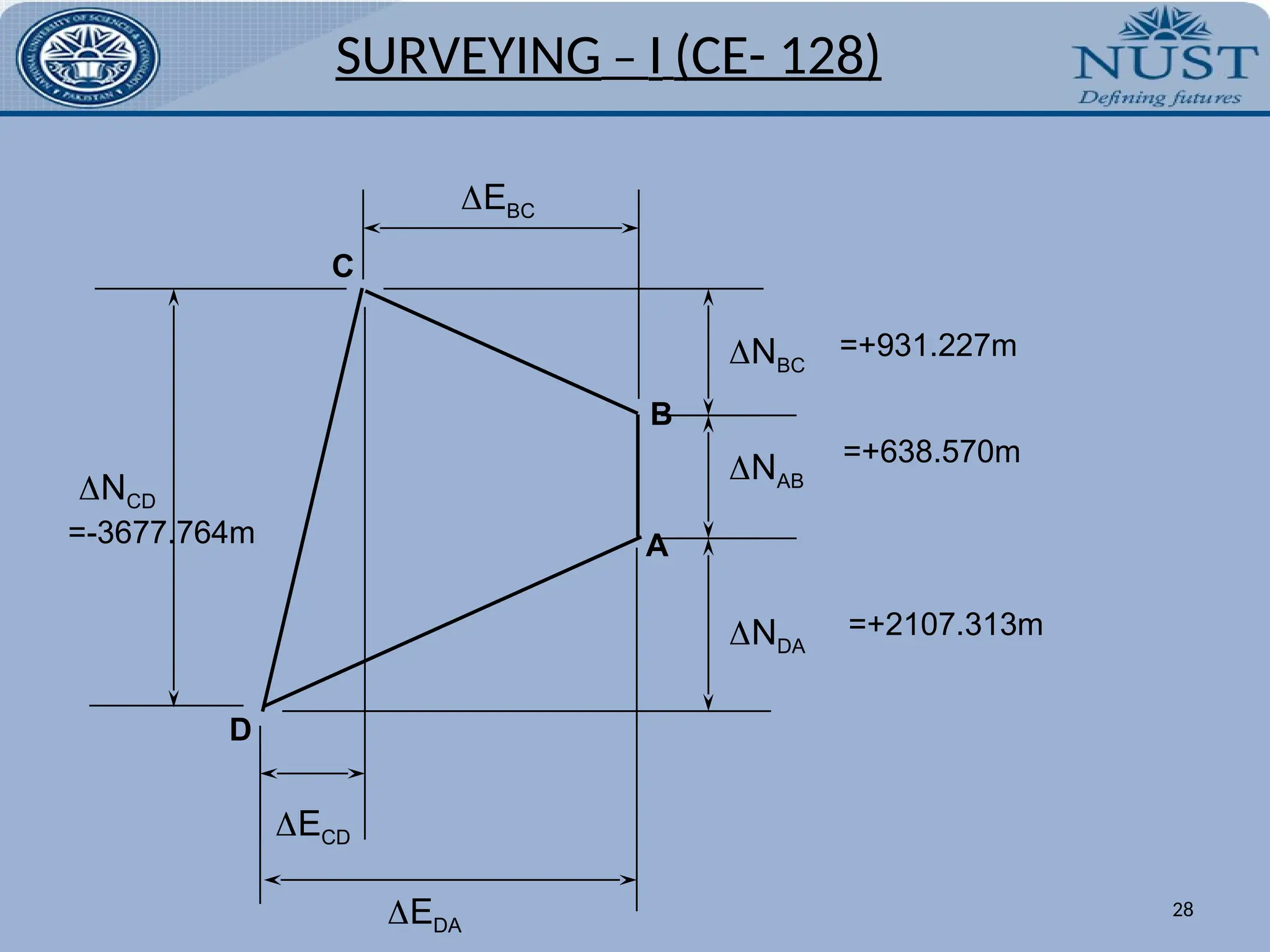 A
B
D
C
NAB
=+638.570m
NBC
=+931.227m
NCD
=-3677.764m
NDA
=+2107.313m
EBC
ECD
EDA
SURVEYING – I (CE- 128)
28
 