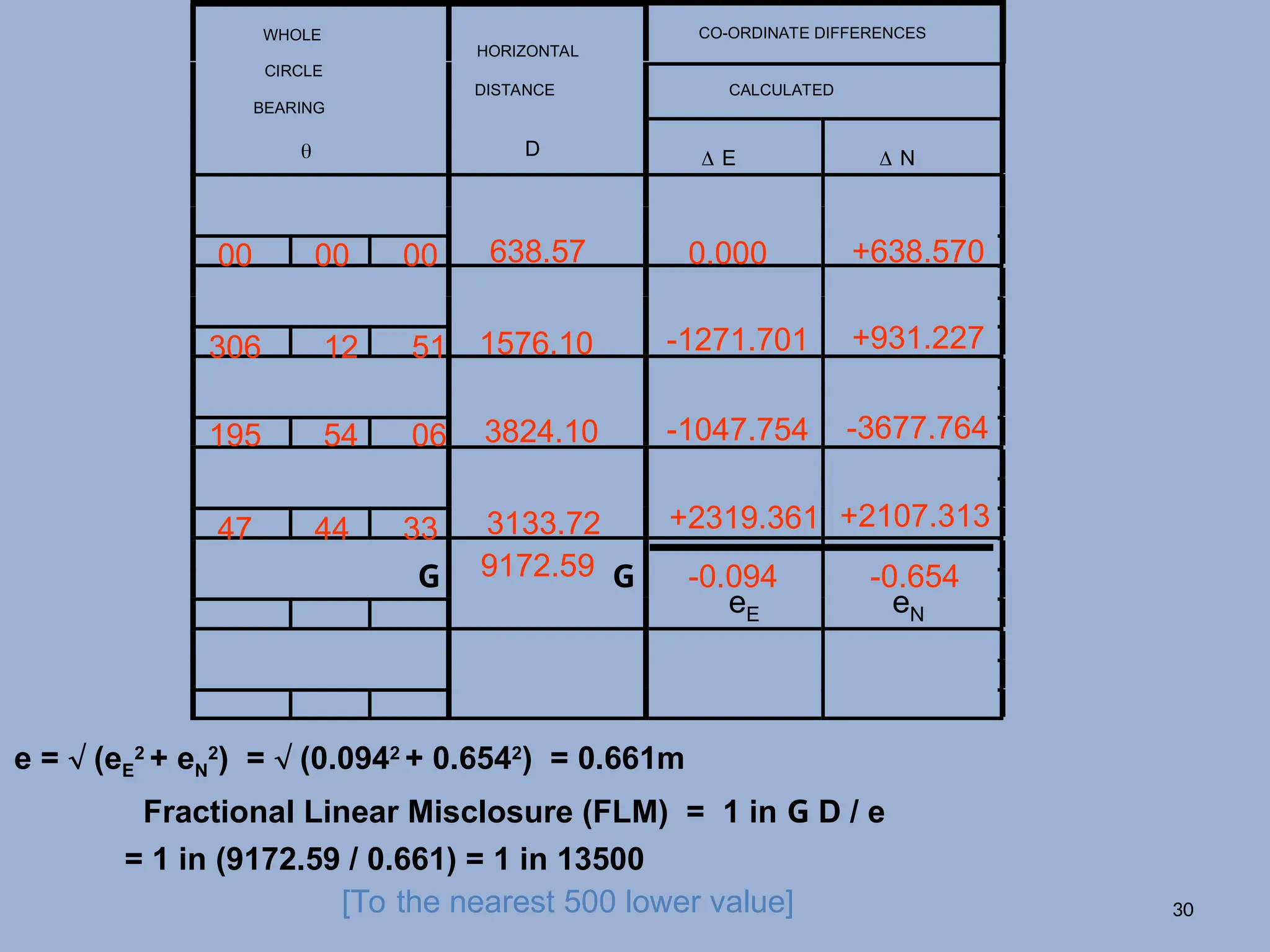 CO-ORDINATE DIFFERENCES
CALCULATED
WHOLE
CIRCLE
BEARING

HORIZONTAL
DISTANCE
D  E  N
00 00 00
306 12 51
195 54 06
47 44 33
638.57
1576.10
3824.10
3133.72
0.000 +638.570
-1271.701 +931.227
-1047.754 -3677.764
+2319.361 +2107.313
-0.094 -0.654
eE eN
e =  (eE
2
+ eN
2
) =  (0.0942
+ 0.6542
) = 0.661m
Fractional Linear Misclosure (FLM) = 1 in G D / e
G G
9172.59
= 1 in (9172.59 / 0.661) = 1 in 13500
[To the nearest 500 lower value] 30
 