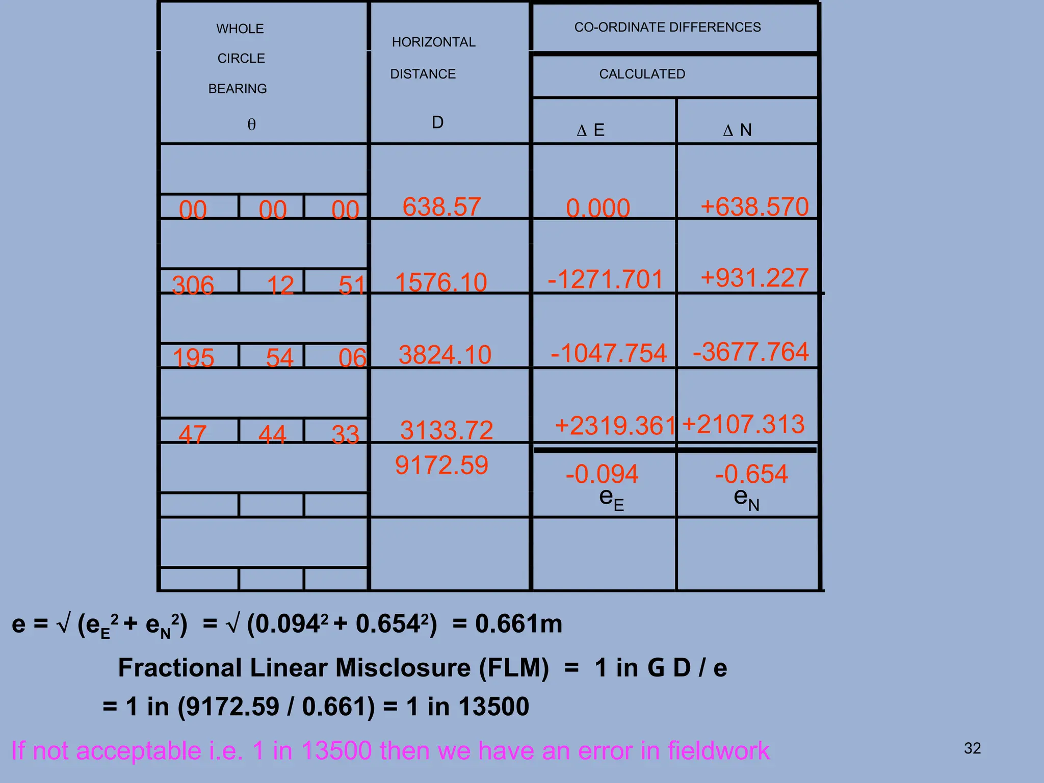 CO-ORDINATE DIFFERENCES
CALCULATED
WHOLE
CIRCLE
BEARING

HORIZONTAL
DISTANCE
D  E  N
00 00 00
306 12 51
195 54 06
47 44 33
638.57
1576.10
3824.10
3133.72
0.000 +638.570
-1271.701 +931.227
-1047.754 -3677.764
+2319.361+2107.313
-0.094 -0.654
eE eN
9172.59
If not acceptable i.e. 1 in 13500 then we have an error in fieldwork
e =  (eE
2
+ eN
2
) =  (0.0942
+ 0.6542
) = 0.661m
Fractional Linear Misclosure (FLM) = 1 in G D / e
= 1 in (9172.59 / 0.661) = 1 in 13500
32
 