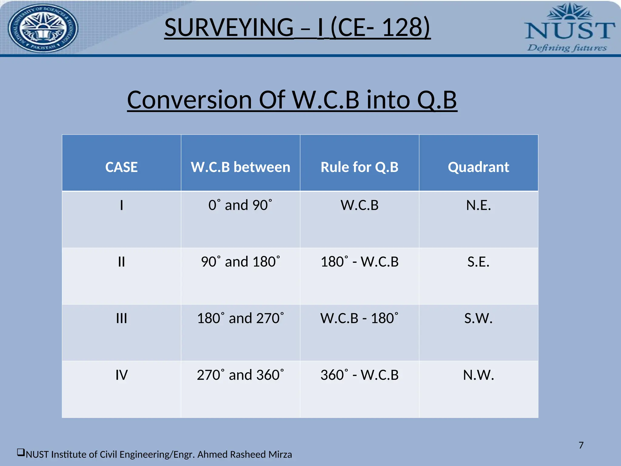 7
CASE W.C.B between Rule for Q.B Quadrant
I 0˚ and 90˚ W.C.B N.E.
II 90˚ and 180˚ 180˚ - W.C.B S.E.
III 180˚ and 270˚ W.C.B - 180˚ S.W.
IV 270˚ and 360˚ 360˚ - W.C.B N.W.
Conversion Of W.C.B into Q.B
SURVEYING – I (CE- 128)
NUST Institute of Civil Engineering/Engr. Ahmed Rasheed Mirza
 