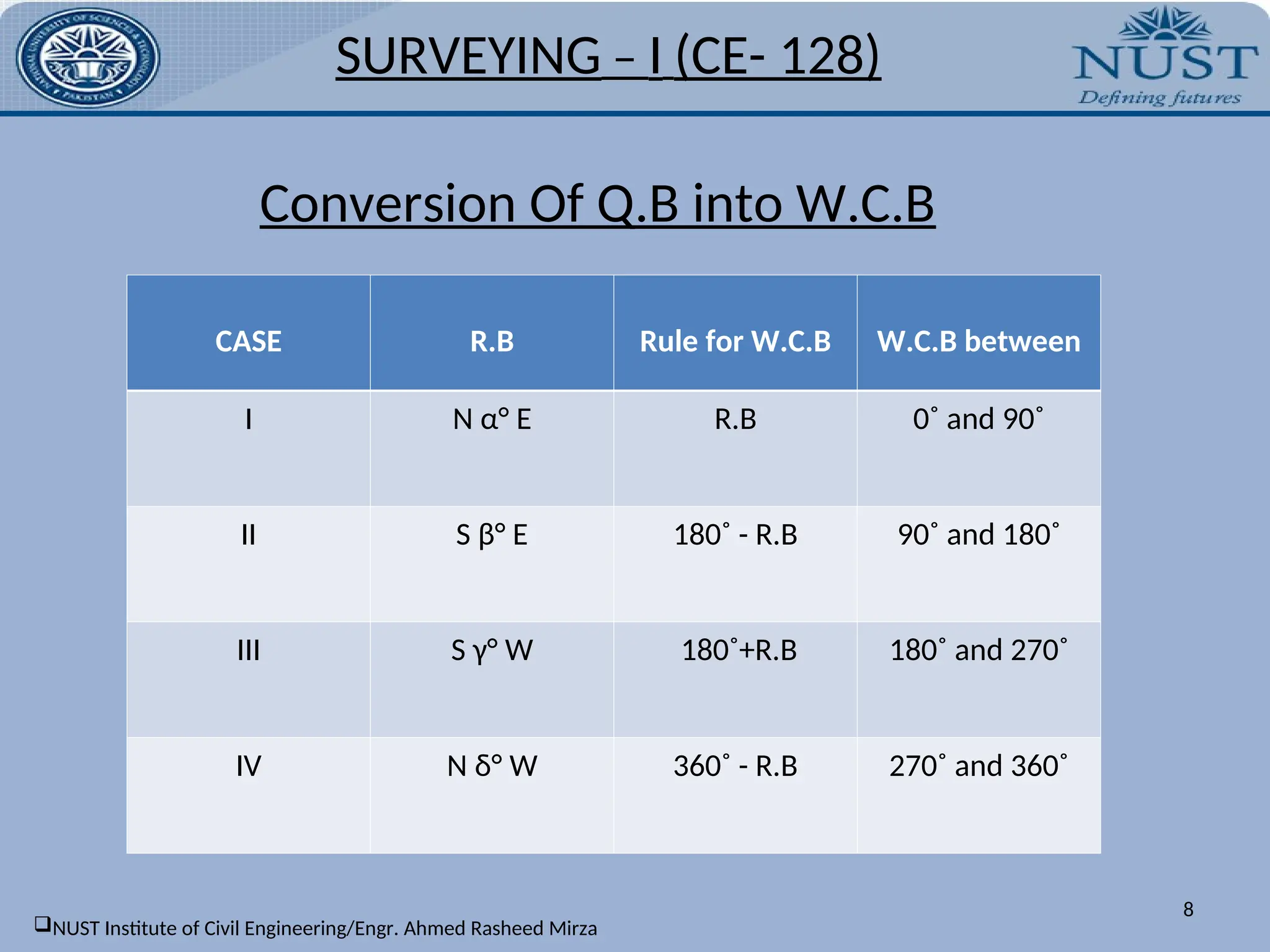8
CASE R.B Rule for W.C.B W.C.B between
I N α° E R.B 0˚ and 90˚
II S β° E 180˚ - R.B 90˚ and 180˚
III S γ° W 180˚+R.B 180˚ and 270˚
IV N δ° W 360˚ - R.B 270˚ and 360˚
Conversion Of Q.B into W.C.B
SURVEYING – I (CE- 128)
NUST Institute of Civil Engineering/Engr. Ahmed Rasheed Mirza
 