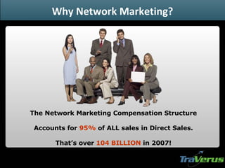 The Network Marketing Compensation Structure Accounts for  95%  of ALL sales in Direct Sales. That’s over  104 BILLION  in 2007! Why Network Marketing? 
