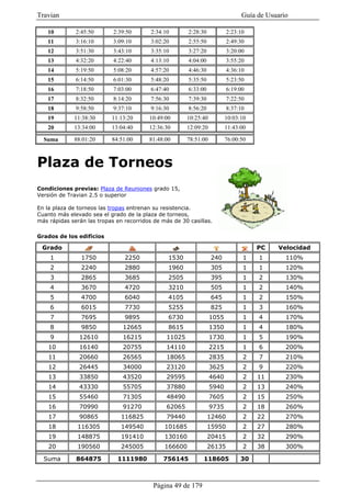 Travian                                                                         Guía de Usuario

   10         2:45:50       2:39:50       2:34:10       2:28:30           2:23:10
   11         3:16:10       3:09:10       3:02:20       2:55:50           2:49:30
   12         3:51:30       3:43:10       3:35:10       3:27:20           3:20:00
   13         4:32:20       4:22:40       4:13:10       4:04:00           3:55:20
   14         5:19:50       5:08:20       4:57:20       4:46:30           4:36:10
   15         6:14:50       6:01:30       5:48:20       5:35:50           5:23:50
   16         7:18:50       7:03:00       6:47:40       6:33:00           6:19:00
   17         8:32:50       8:14:20       7:56:30       7:39:30           7:22:50
   18         9:58:50       9:37:10       9:16:30       8:56:20           8:37:10
   19        11:38:30      11:13:20      10:49:00       10:25:40          10:03:10
   20        13:34:00      13:04:40      12:36:30       12:09:20          11:43:00

  Suma       88:01:20      84:51:00      81:48:00       78:51:00          76:00:50



Plaza de Torneos
Condiciones previas: Plaza de Reuniones grado 15,
Versión de Travian 2.5 o superior

En la plaza de torneos las tropas entrenan su resistencia.
Cuanto más elevado sea el grado de la plaza de torneos,
más rápidas serán las tropas en recorridos de más de 30 casillas.

Grados de los edificios

 Grado                                                                               PC    Velocidad
    1           1750            2250            1530               240          1    1        110%
    2           2240            2880            1960               305          1    1        120%
    3           2865            3685            2505               395          1    2        130%
    4           3670            4720            3210               505          1    2        140%
    5           4700            6040            4105               645          1    2        150%
    6           6015            7730            5255               825          1    3        160%
    7           7695            9895            6730               1055         1    4        170%
    8           9850           12665            8615               1350         1    4        180%
    9          12610           16215            11025              1730         1    5        190%
    10         16140           20755            14110              2215         1    6        200%
    11         20660           26565            18065              2835         2    7        210%
    12         26445           34000            23120              3625         2    9        220%
    13         33850           43520            29595              4640         2    11       230%
    14         43330           55705            37880              5940         2    13       240%
    15         55460           71305            48490              7605         2    15       250%
    16         70990           91270            62065              9735         2    18       260%
    17         90865           116825           79440             12460         2    22       270%
    18        116305           149540          101685             15950         2    27       280%
    19        148875           191410          130160             20415         2    32       290%
    20        190560           245005          166600             26135         2    38       300%

  Suma        864875         1111980          756145          118605            30



                                           Página 49 de 179
 
