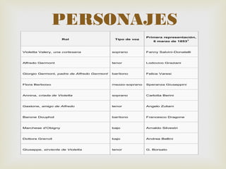 
PERSONAJES
Rol Tipo de voz
Primera representación,
6 marzo de 18535
Violetta Valery, una cortesana soprano Fanny Salvini-Donatelli
Alfredo Germont tenor Lodovico Graziani
Giorgio Germont, padre de Alfredo Germont barítono Felice Varesi
Flora Berboixo mezzo-soprano Speranza Giuseppini
Annina, criada de Violetta soprano Carlotta Berini
Gastone, amigo de Alfredo tenor Angelo Zuliani
Barone Douphol barítono Francesco Dragone
Marchese d'Obigny bajo Arnaldo Silvestri
Dottore Grenvil bajo Andrea Bellini
Giuseppe, sirviente de Violetta tenor G. Borsato
 