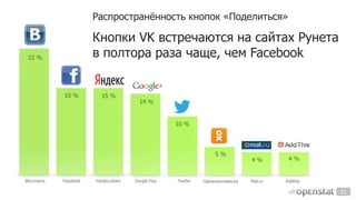 Распространѐнность кнопок «Поделиться»

Кнопки VK встречаются на сайтах Рунета
в полтора раза чаще, чем Facebook

21

 