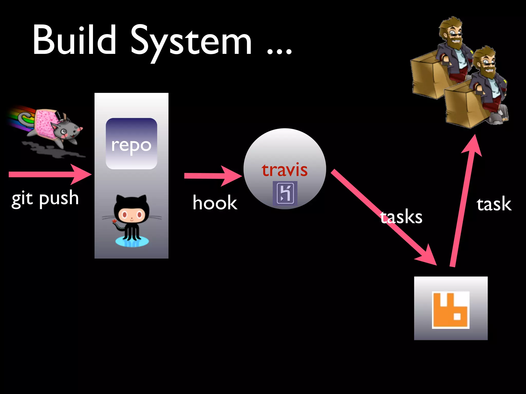Build System ...

           repo
                         travis
git push          hook                    task
                                  tasks
 