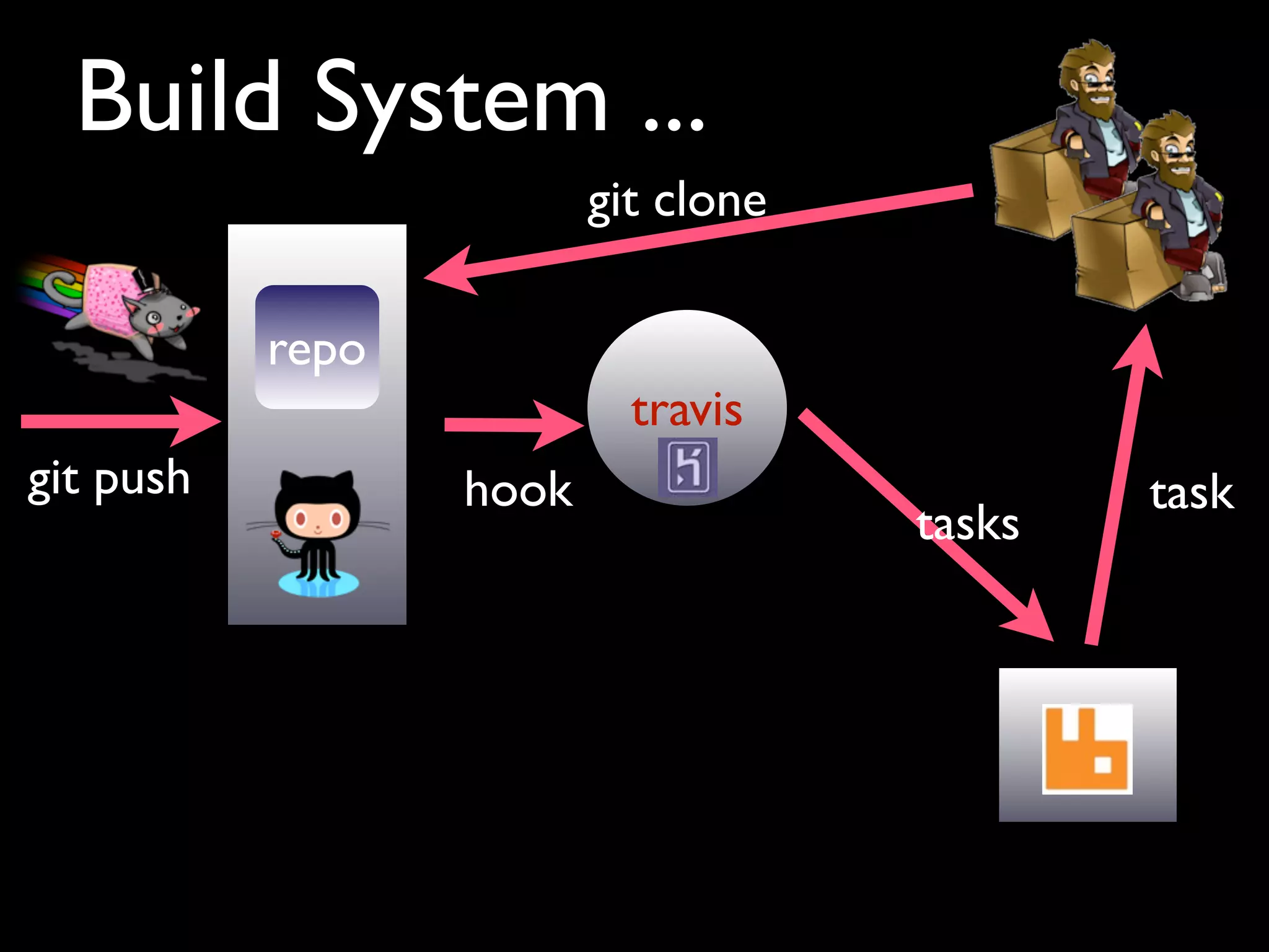 Build System ...
                         git clone

           repo
                           travis
git push          hook                       task
                                     tasks
 