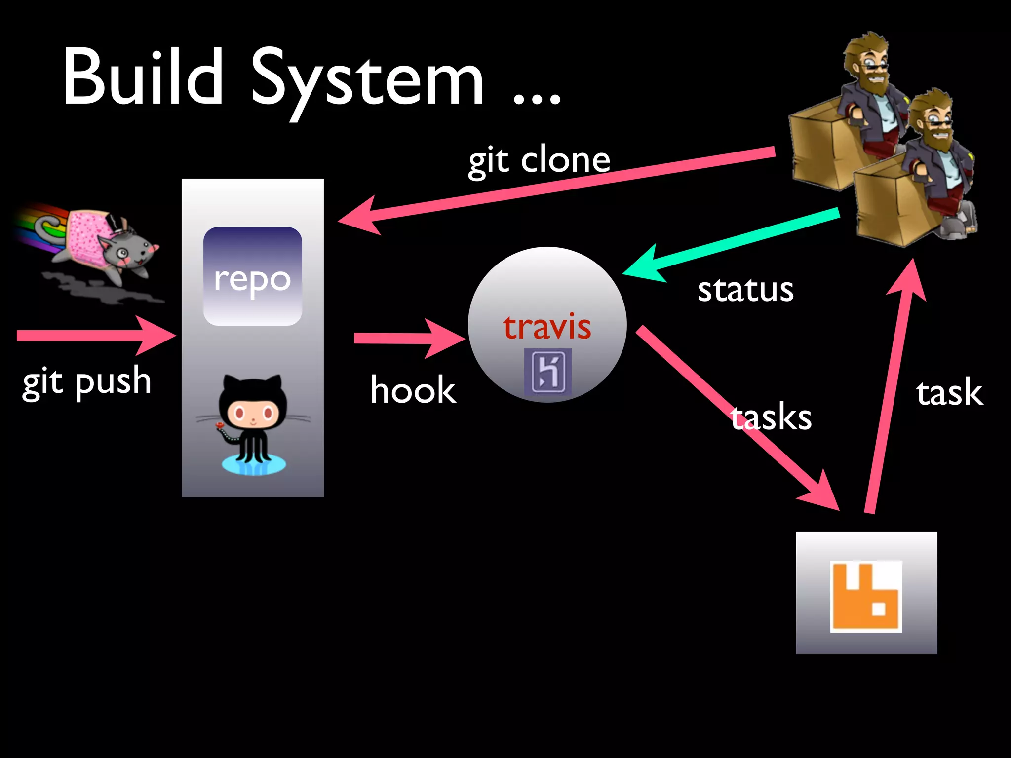 Build System ...
                         git clone

           repo                      status
                           travis
git push          hook                         task
                                       tasks
 