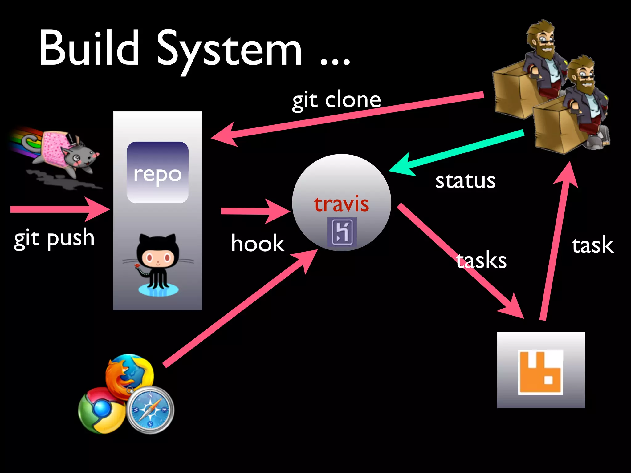 Build System ...
                         git clone

           repo                      status
                           travis
git push          hook                         task
                                       tasks
 