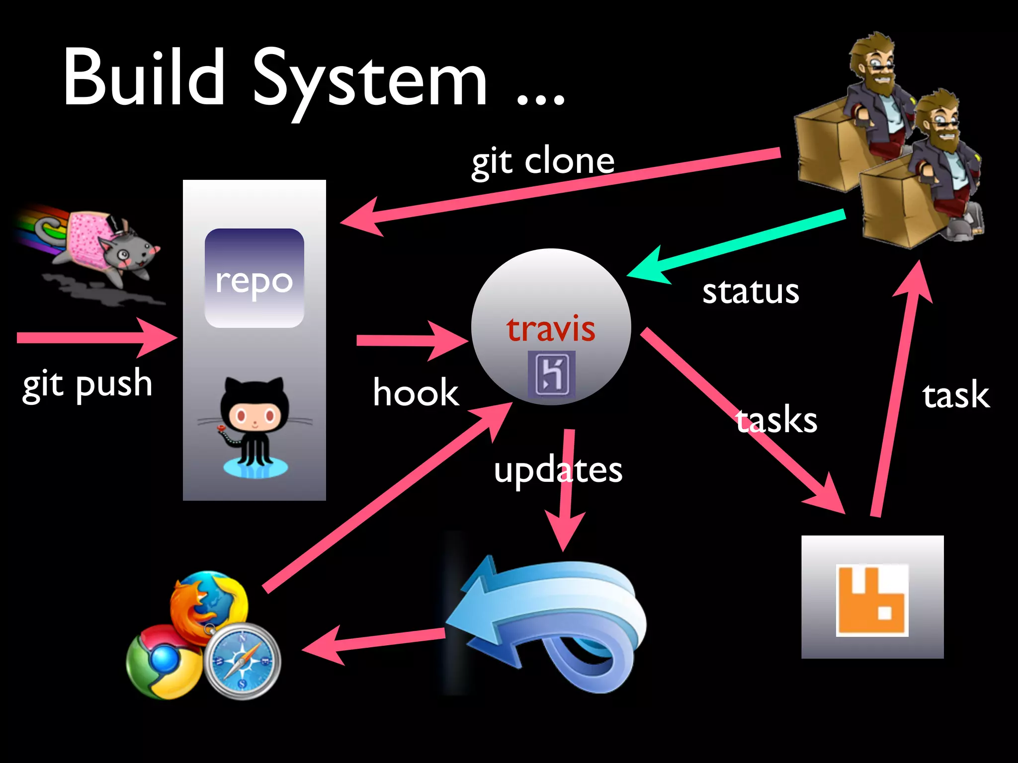 Build System ...
                         git clone

           repo                      status
                           travis
git push          hook                         task
                                       tasks
                          updates
 