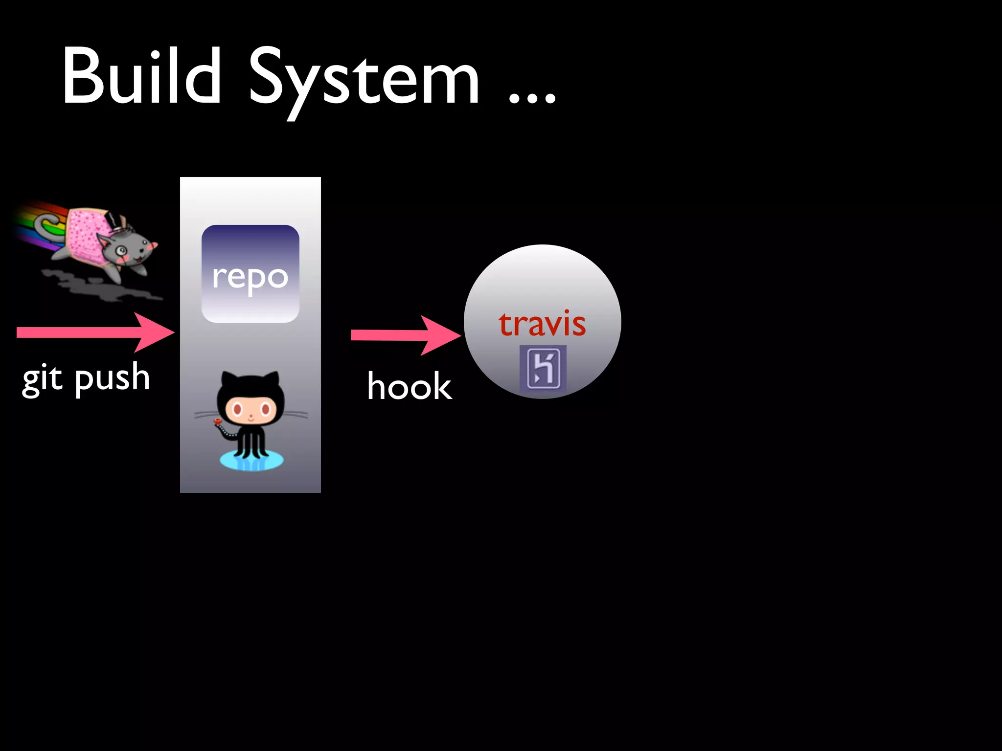 Build System ...

           repo
                         travis
git push          hook
 