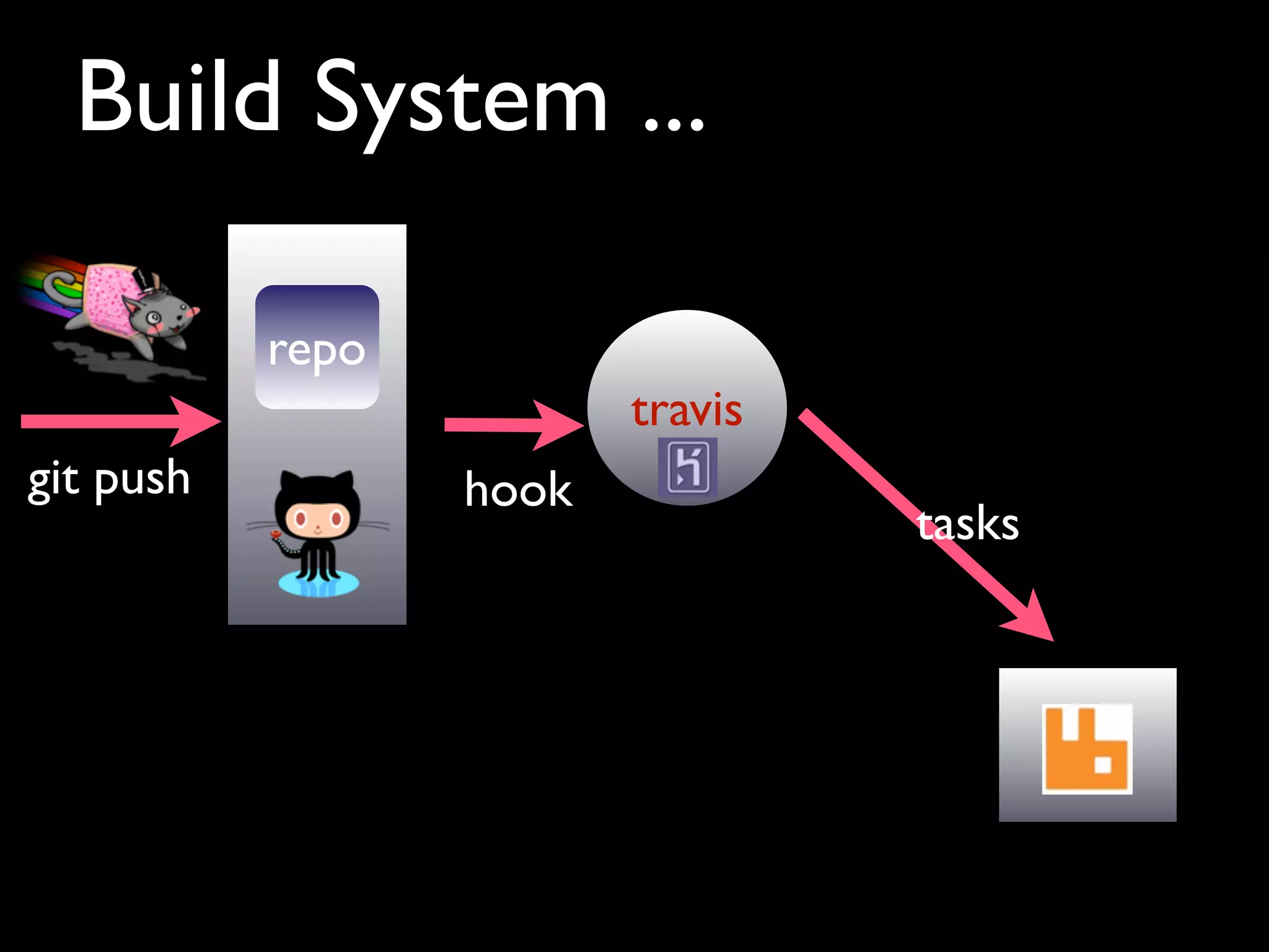 Build System ...

           repo
                         travis
git push          hook
                                  tasks
 