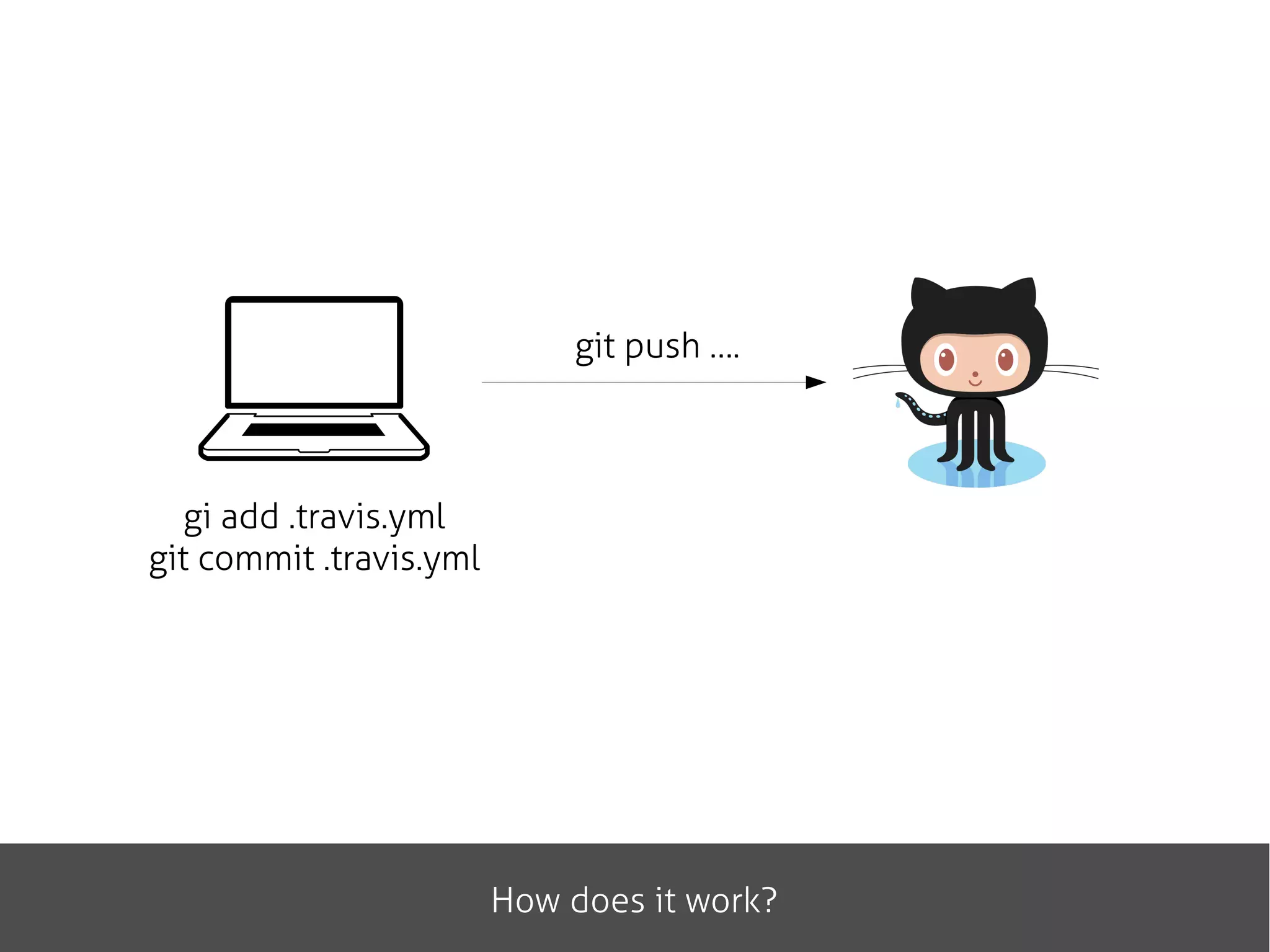 gi add .travis.yml
git commit .travis.yml
git push ….
How does it work?
 