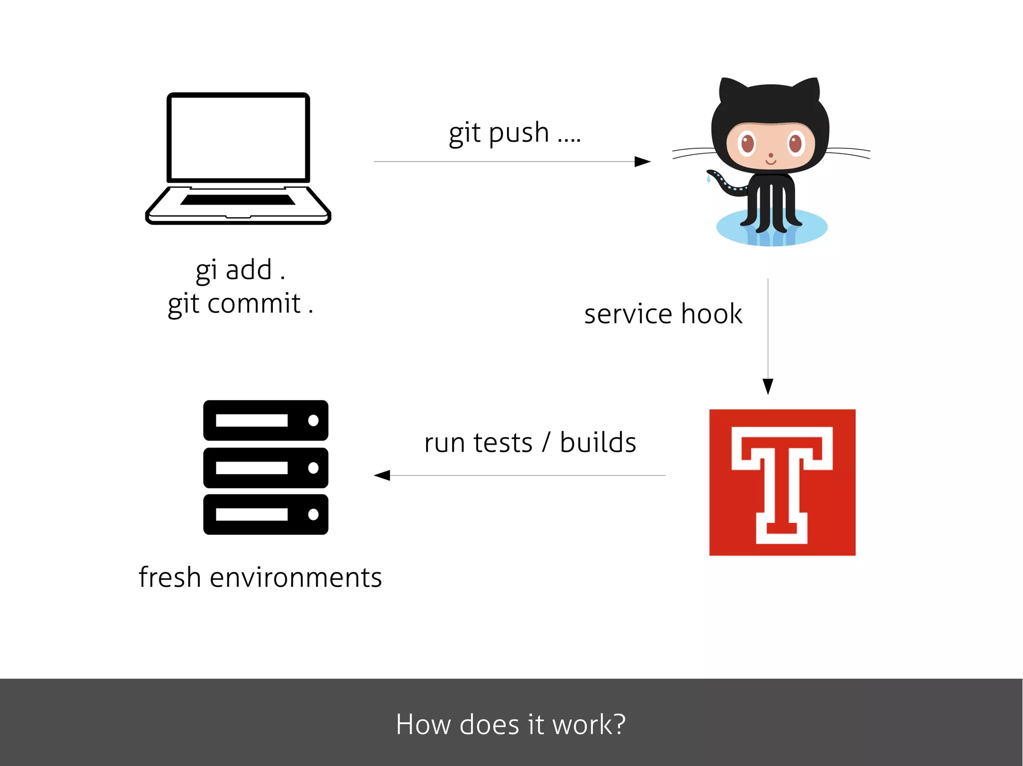 gi add .
git commit .
git push ….
service hook
run tests / builds
fresh environments
How does it work?
 
