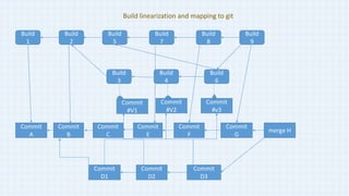 Build
1
Build
2
Build
5
Build
7
Build
8
Build
9
Build
3
Build
4
Build
6
Commit
A
Commit
B
Commit
C
Commit
E
Commit
F
Commit
G
merge H
Commit
D1
Commit
D2
Commit
D3
Commit
#V1
Commit
#V2
Commit
#v3
Build linearization and mapping to git
 