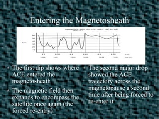 Entering the Magnetosheath
The first dip shows where
ACE entered the
magnetosheath
The magnetic field then
expands to encompass the
satellite once again (the
forced re-entry)
The second major drop
showed the ACE
trajectory across the
magnetopause a second
time after being forced to
re-enter it
 