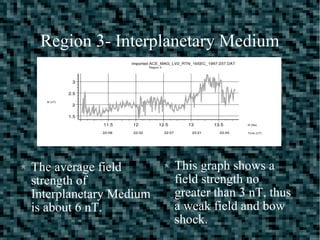 Region 3- Interplanetary Medium
The average field
strength of
Interplanetary Medium
is about 6 nT.
This graph shows a
field strength no
greater than 3 nT, thus
a weak field and bow
shock.
 