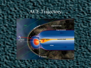 ACE Trajectory
 