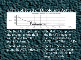 Data collected of Dipole and Actual
The light line represents
the original dipole field
as obtained from the
previous formula
The dipole is evaluated
along the ACE trajectory
The dark line represents
the Earth's magnetic
field as measured by
ACE from 6 Re to 14 Re
The Earth's magnetic
field follows a dipolar
field until it enters the
magnetosheath.
 